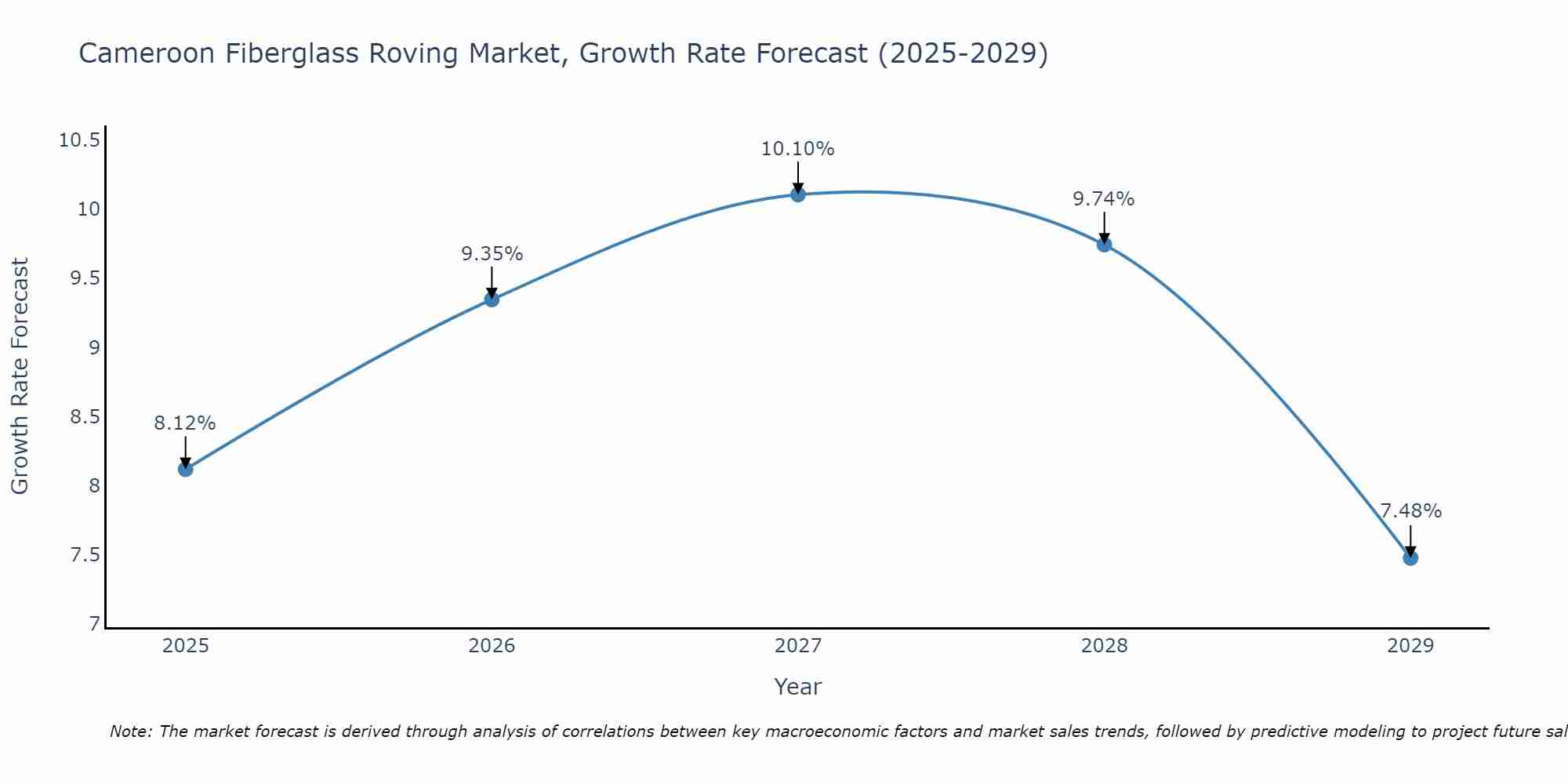 Cameroon Fiberglass Roving Market Growth Rate