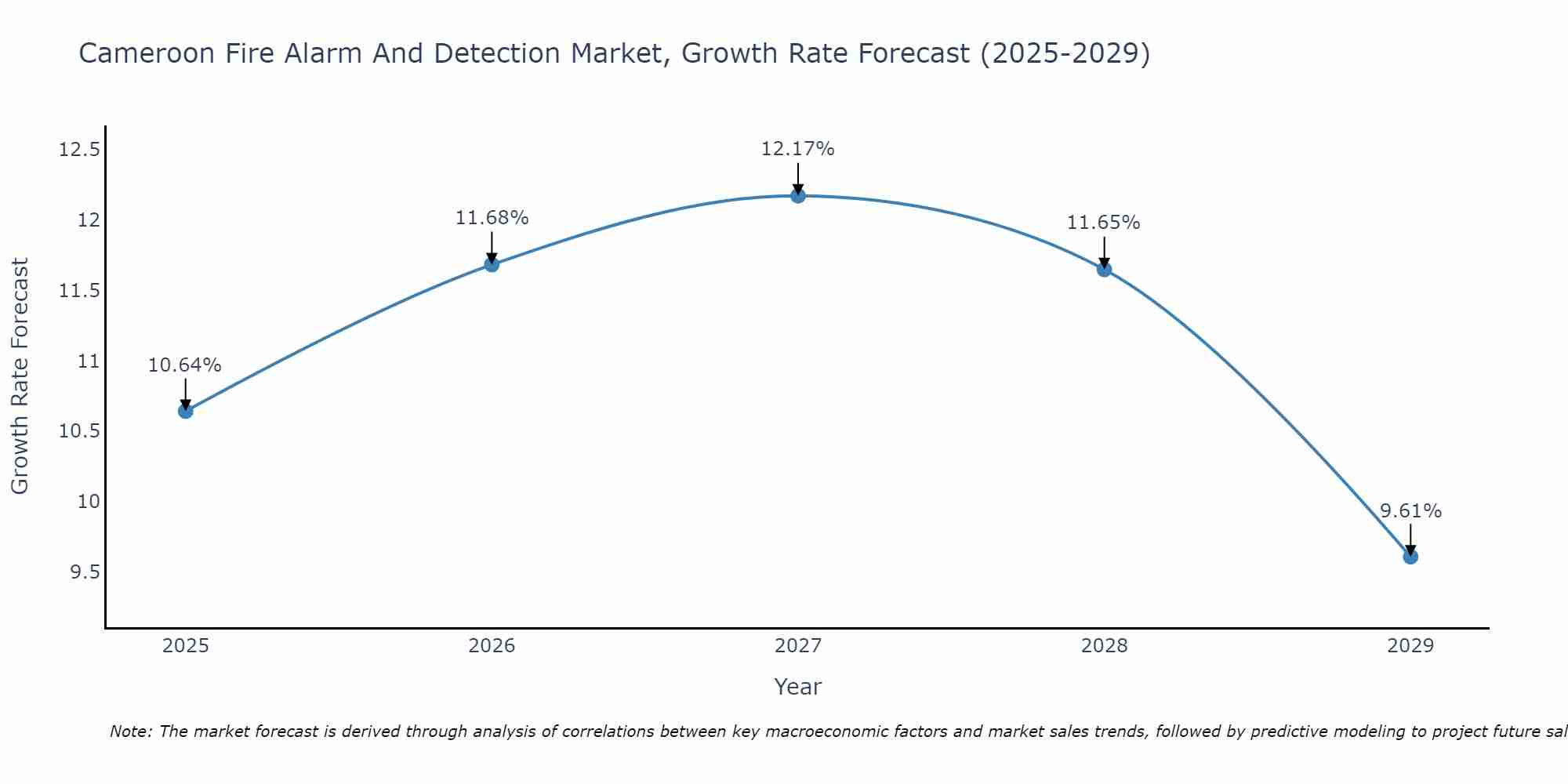 Cameroon Fire Alarm And Detection Market Size Growth Rate