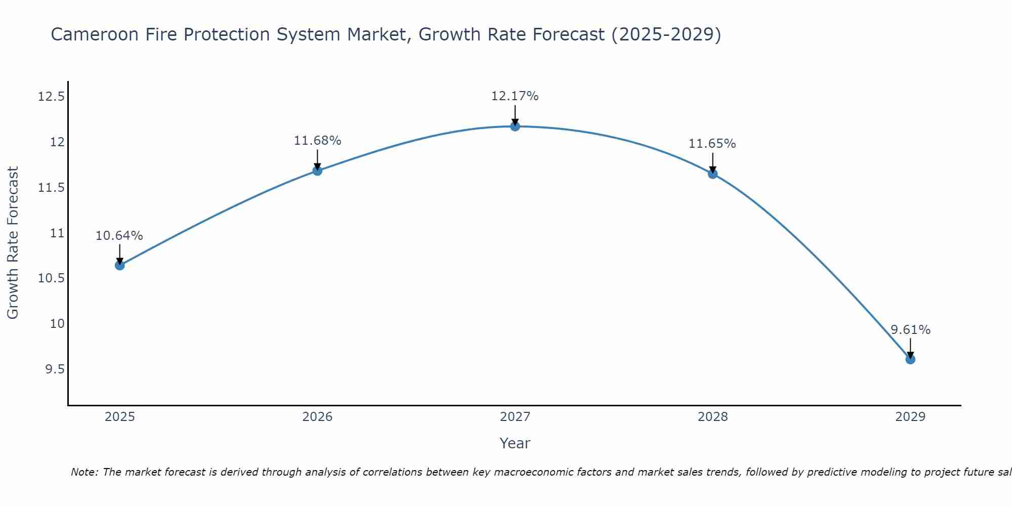Cameroon Fire Protection System Market Growth Rate
