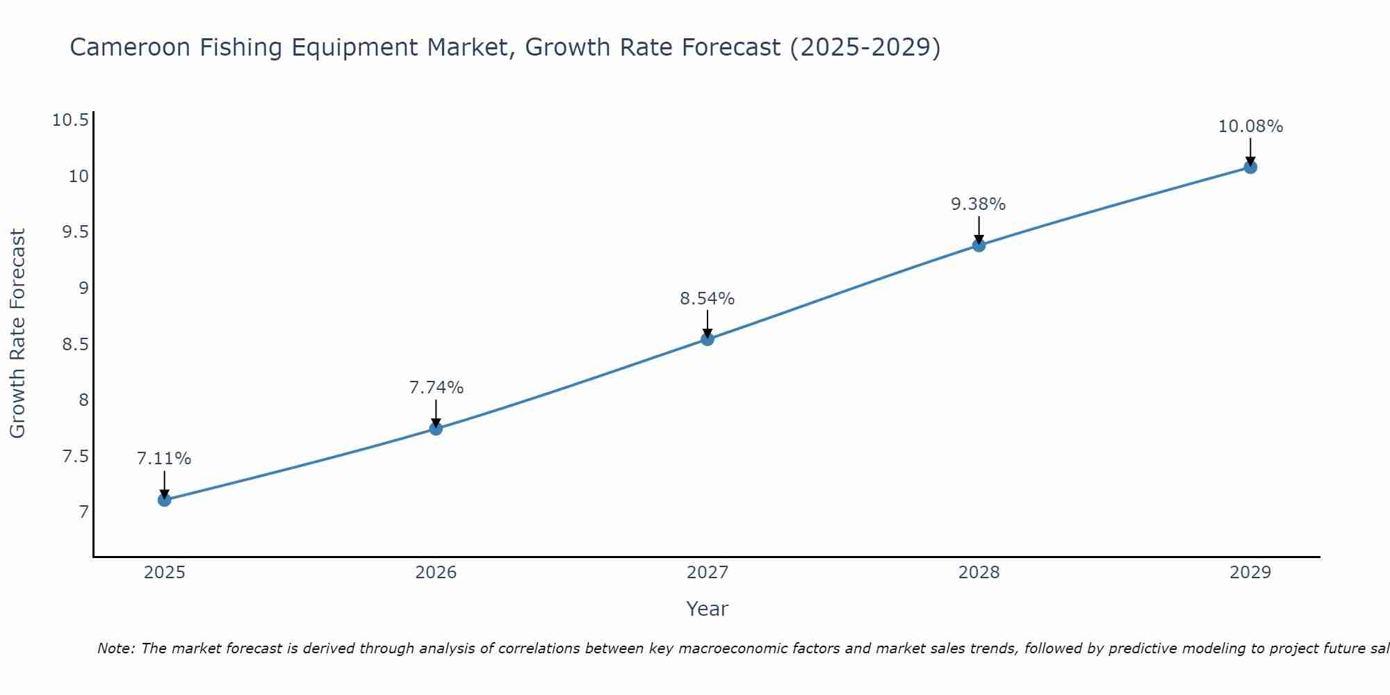 Cameroon Fishing Equipment Market Growth Rate