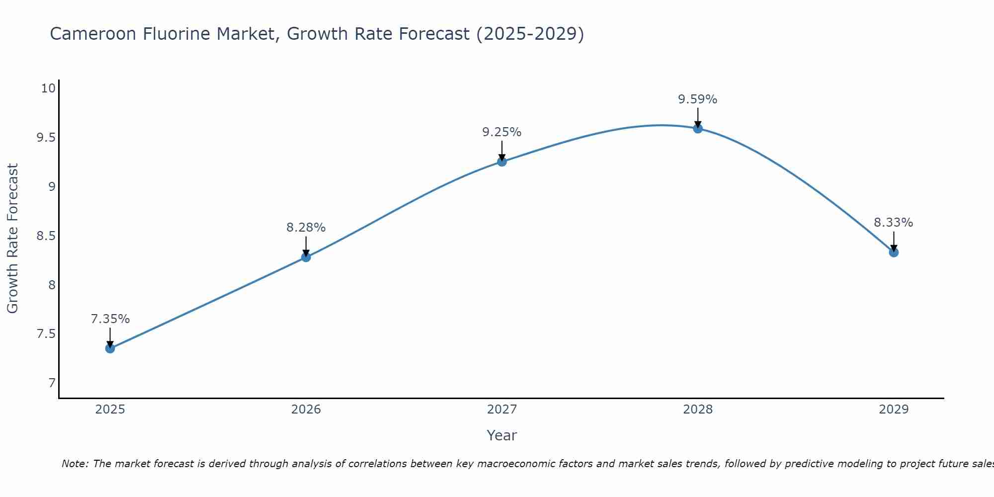 Cameroon Fluorine Market Growth Rate