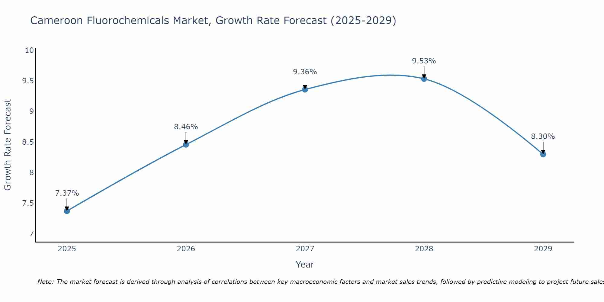 Cameroon Fluorochemicals Market Growth Rate