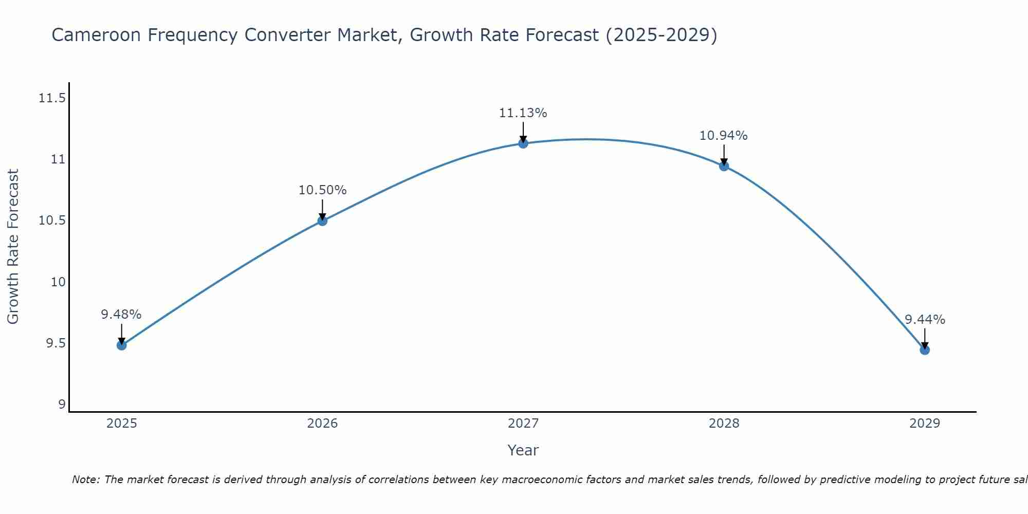Cameroon Frequency Converter Market Growth Rate