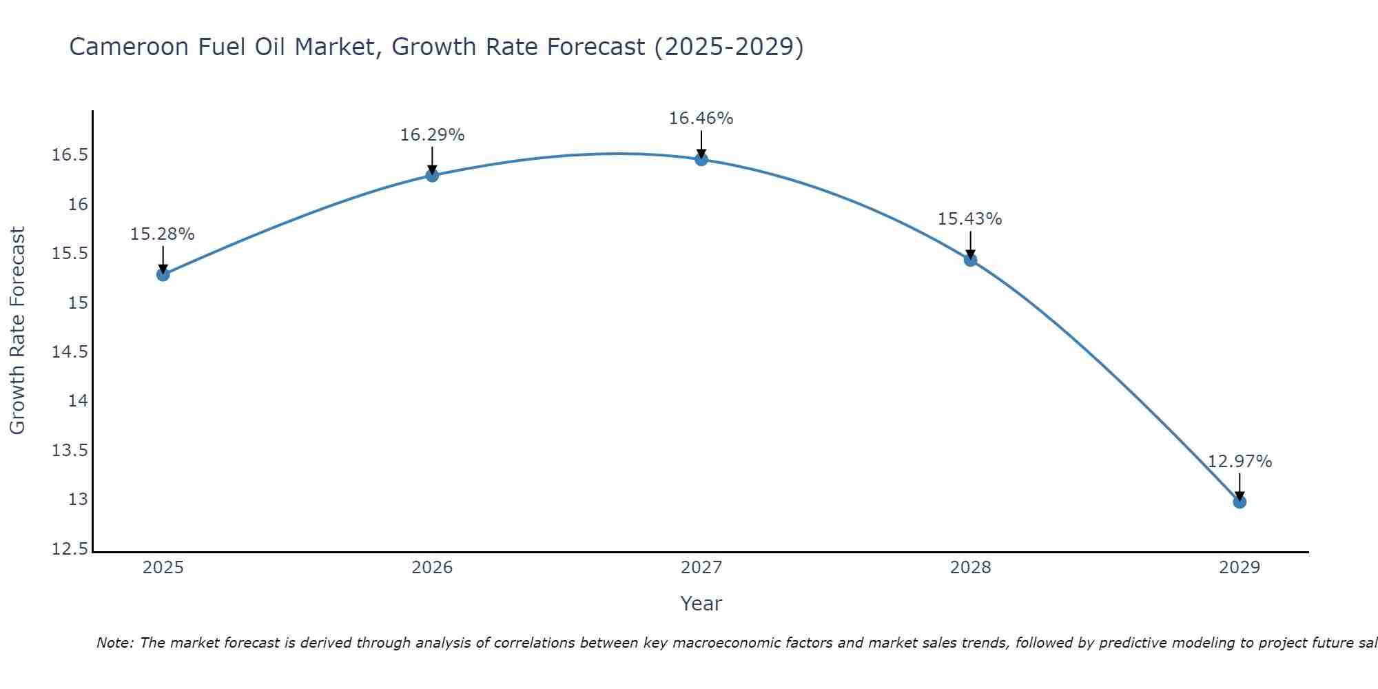 Cameroon Fuel Oil Market Growth Rate