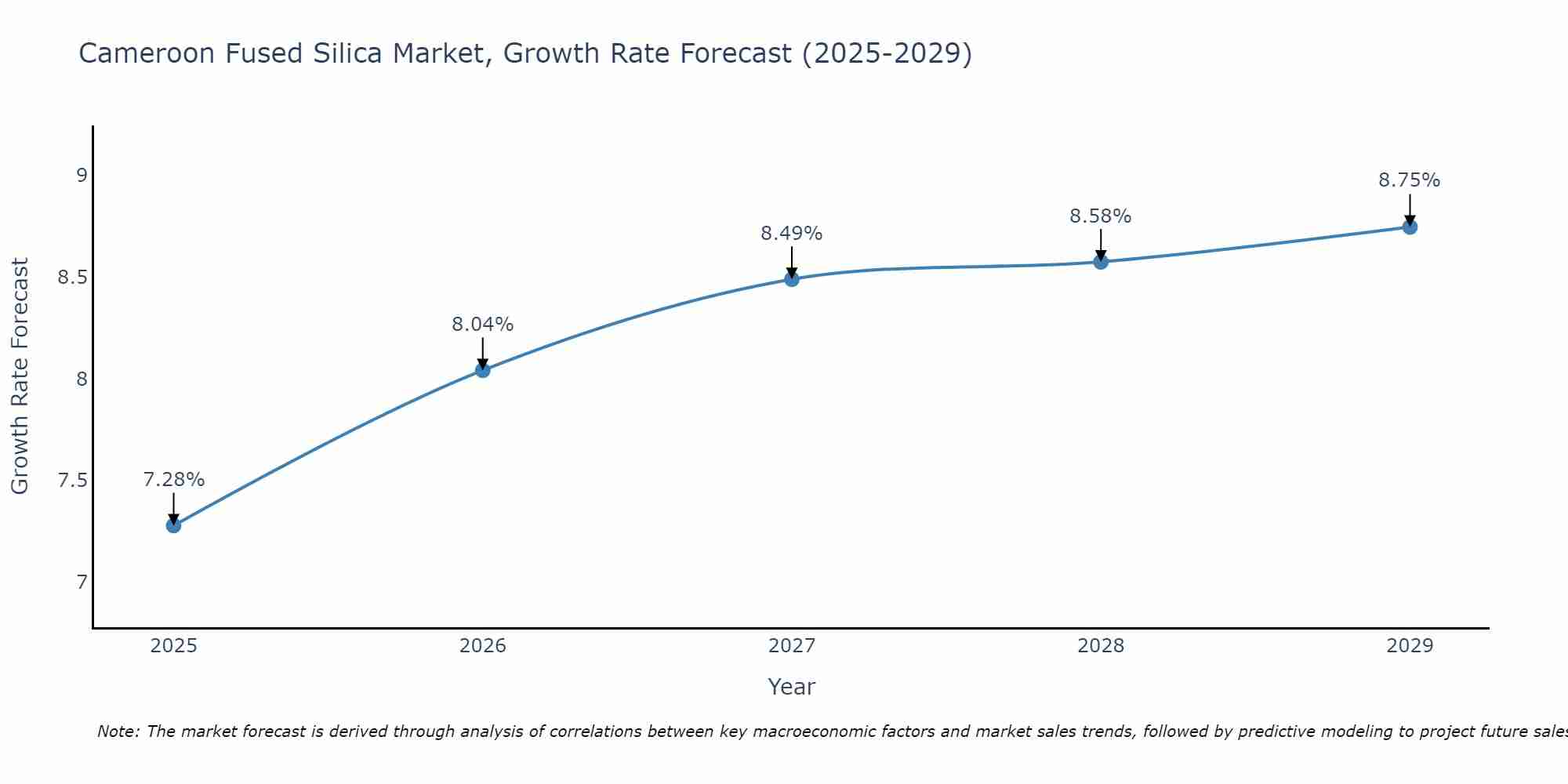 Cameroon Fused Silica Market Growth Rate