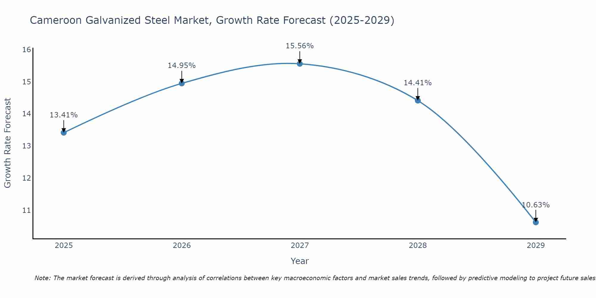 Cameroon Galvanized Steel Market Size Growth Rate
