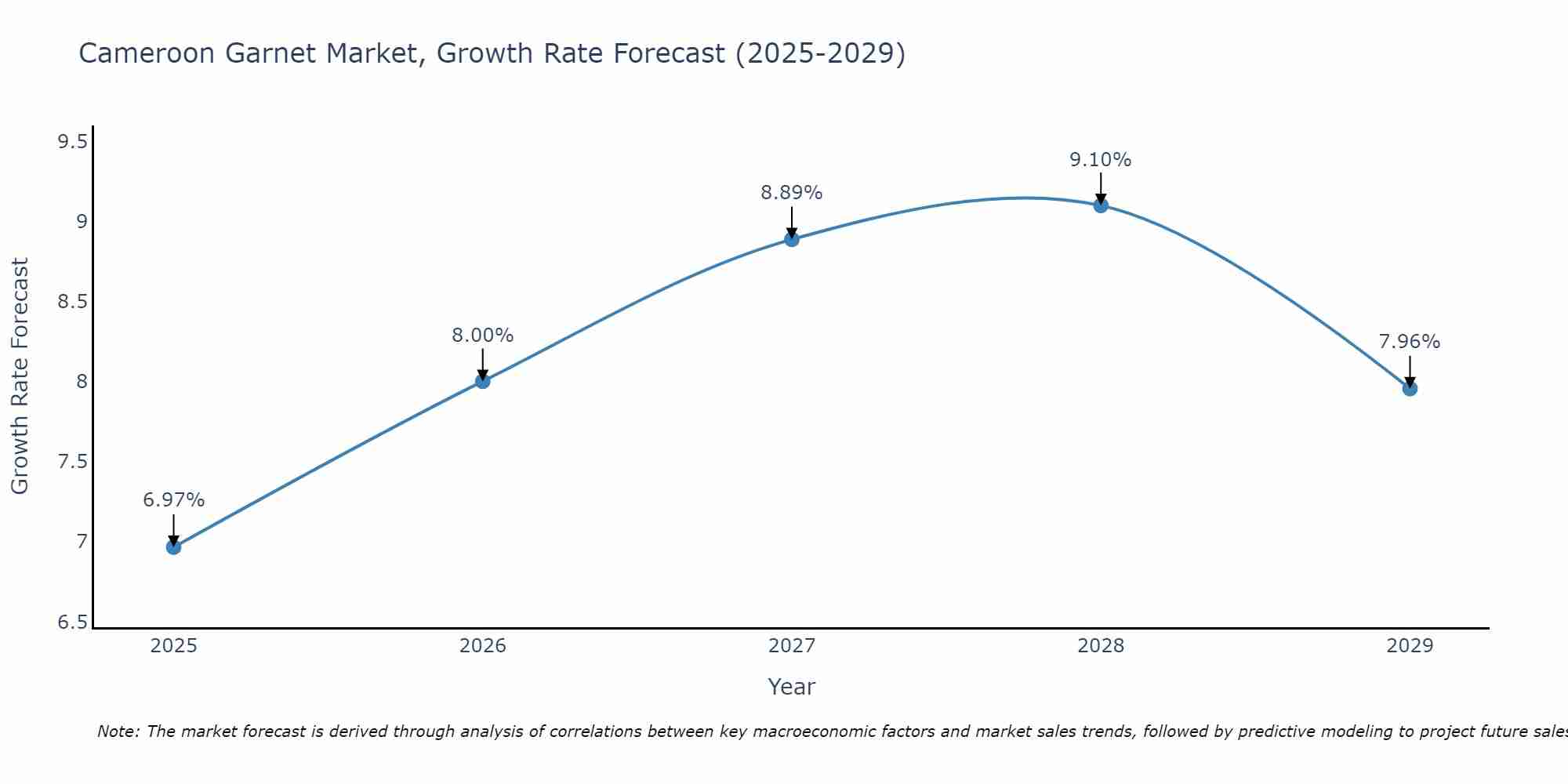 Cameroon Garnet Market Growth Rate