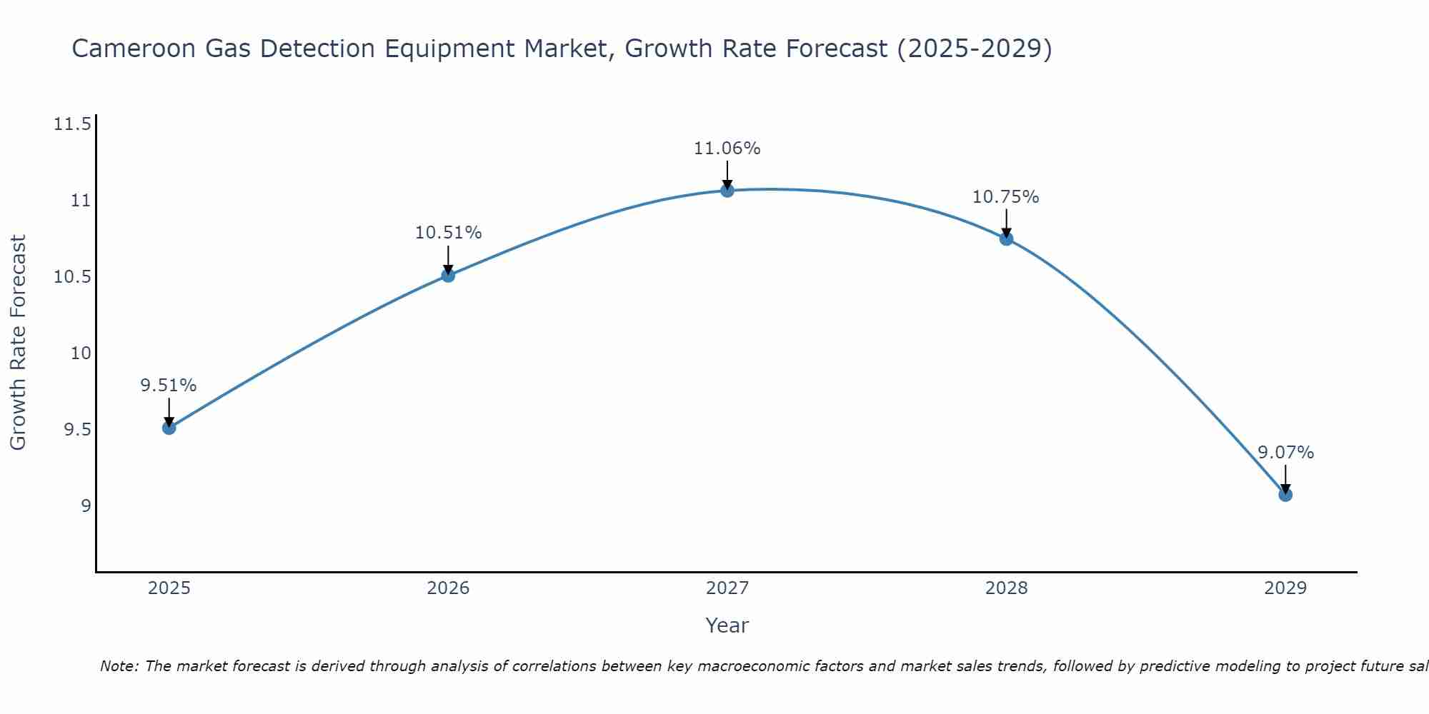Cameroon Gas Detection Equipment Market Size Growth Rate