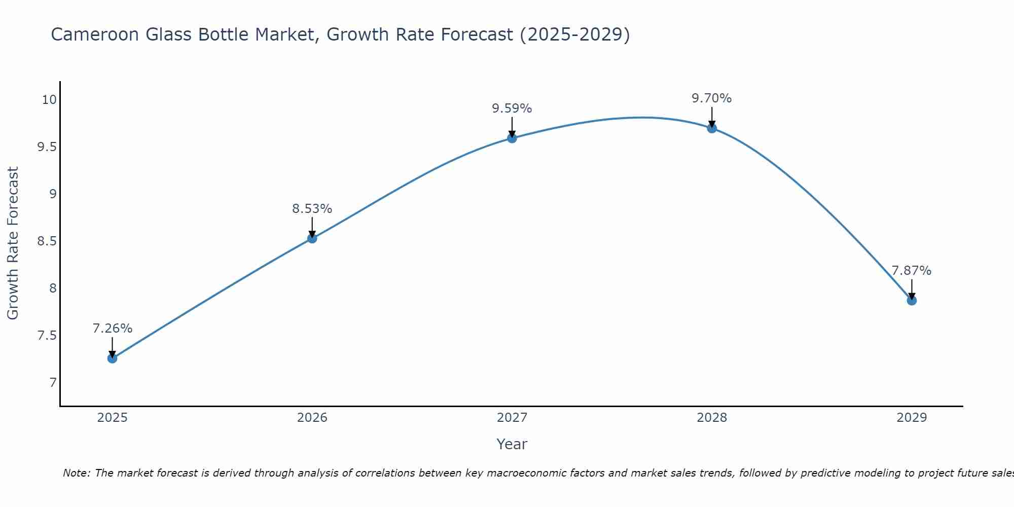 Cameroon Glass Bottle Market Size Growth Rate