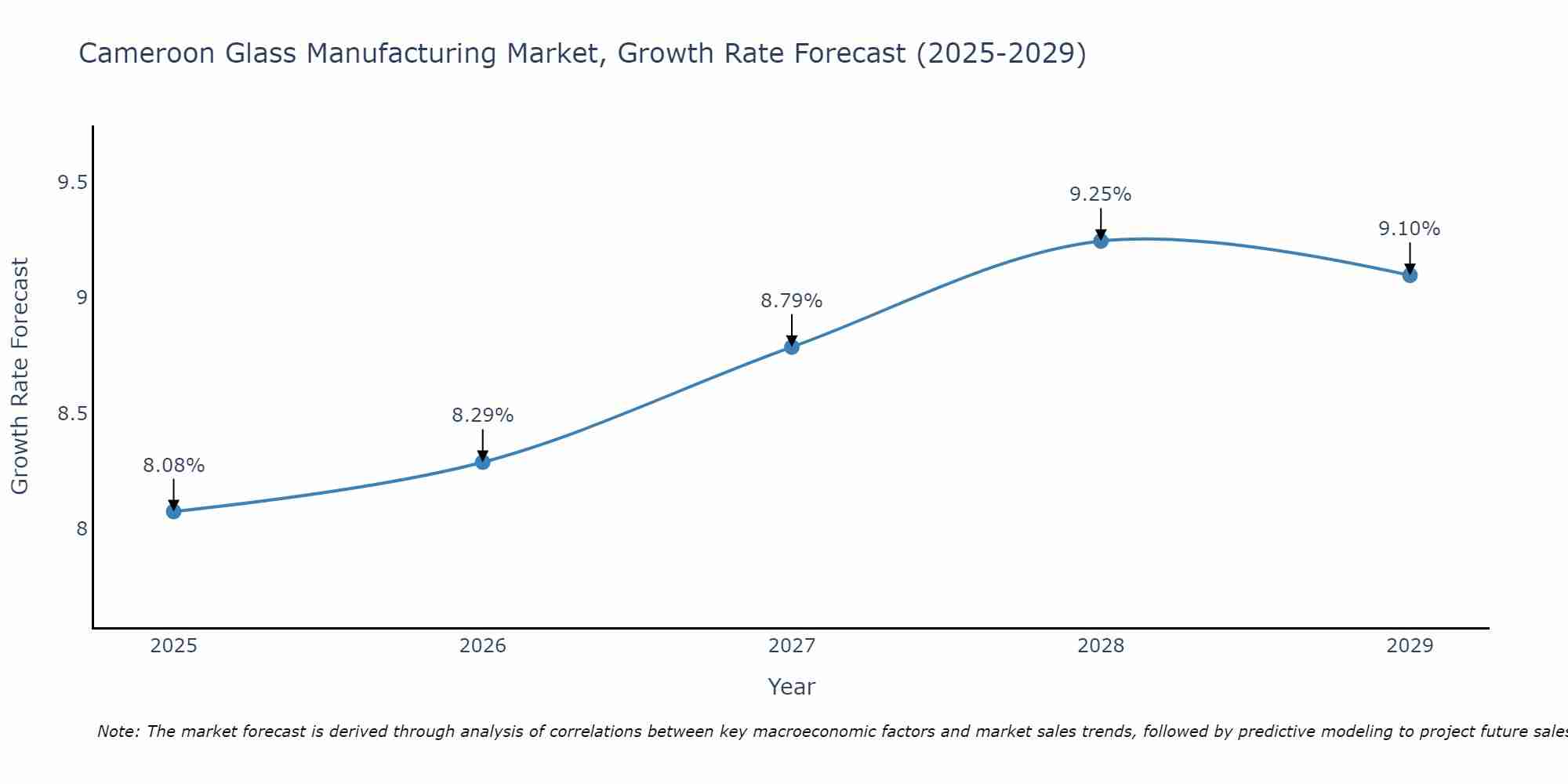 Cameroon Glass Manufacturing Market Growth Rate