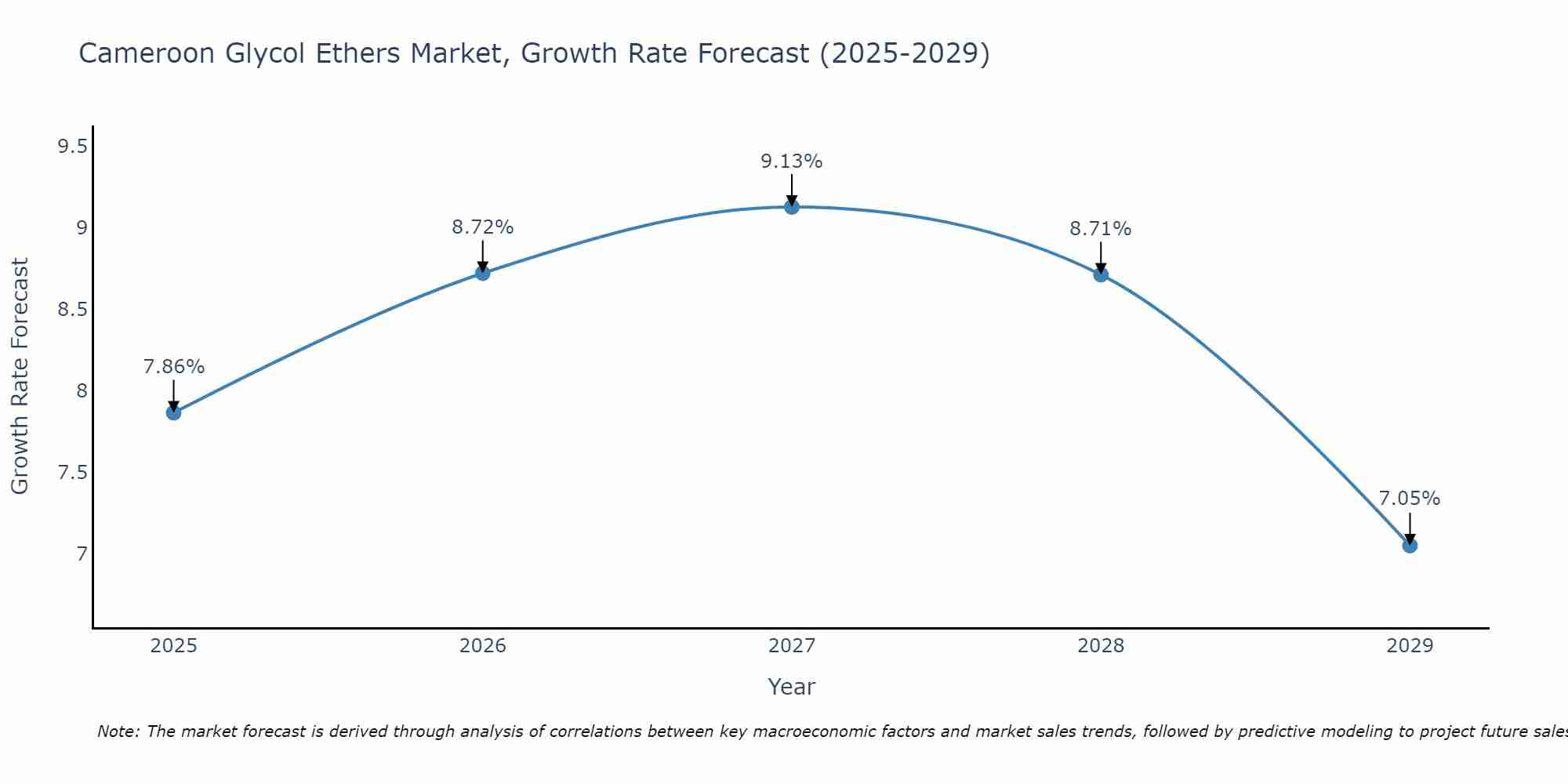 Cameroon Glycol Ethers Market Growth Rate