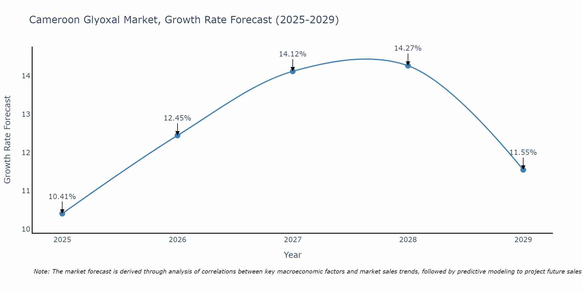 Cameroon Glyoxal Market Growth Rate