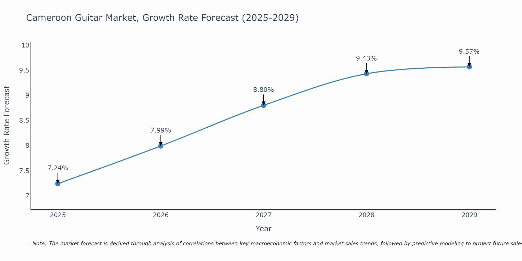 Cameroon Guitar Market Growth Rate