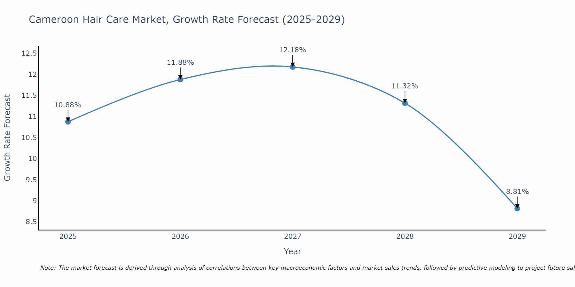 Cameroon Hair Care Market Growth Rate