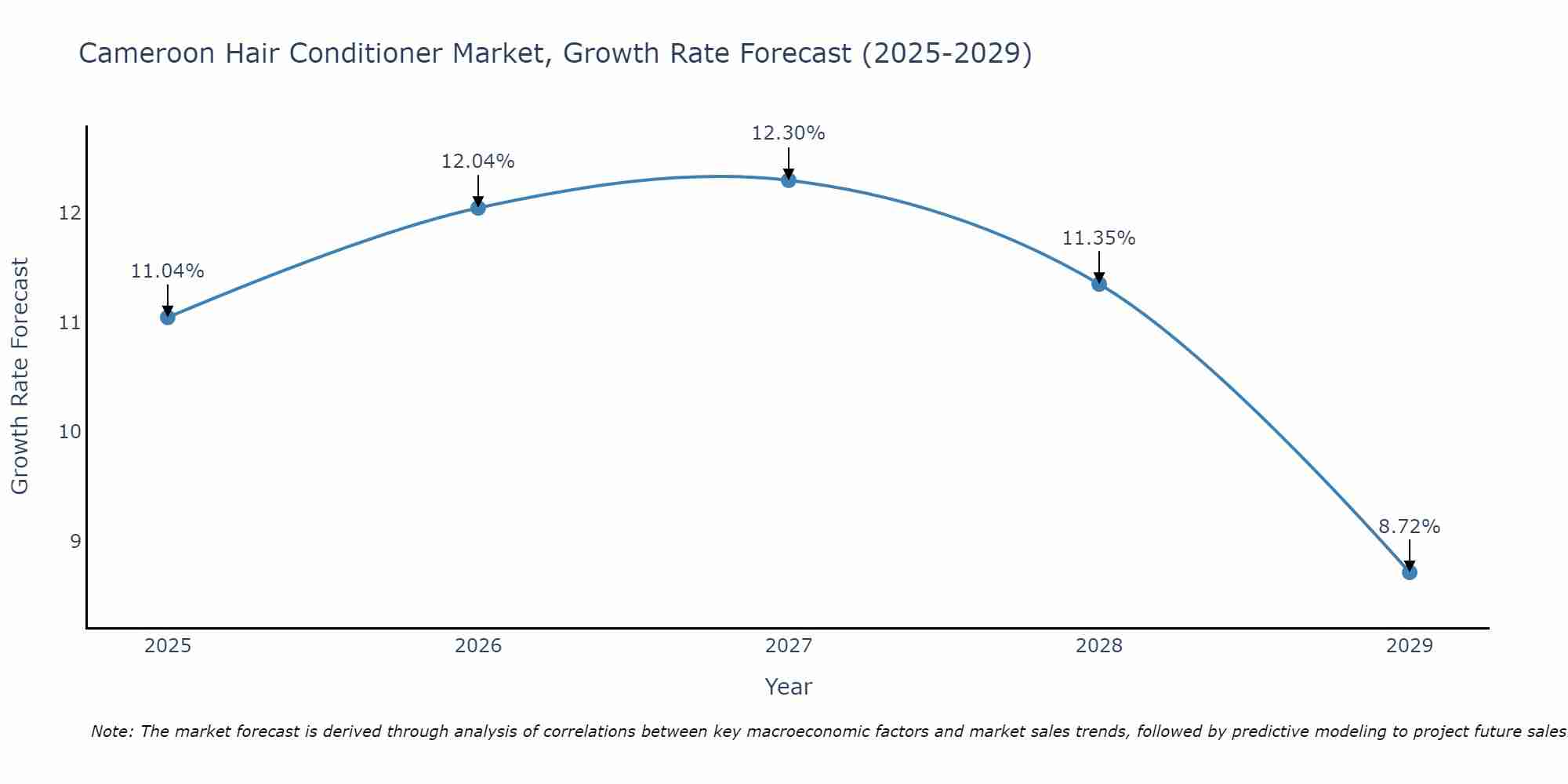 Cameroon Hair Conditioner Market Growth Rate