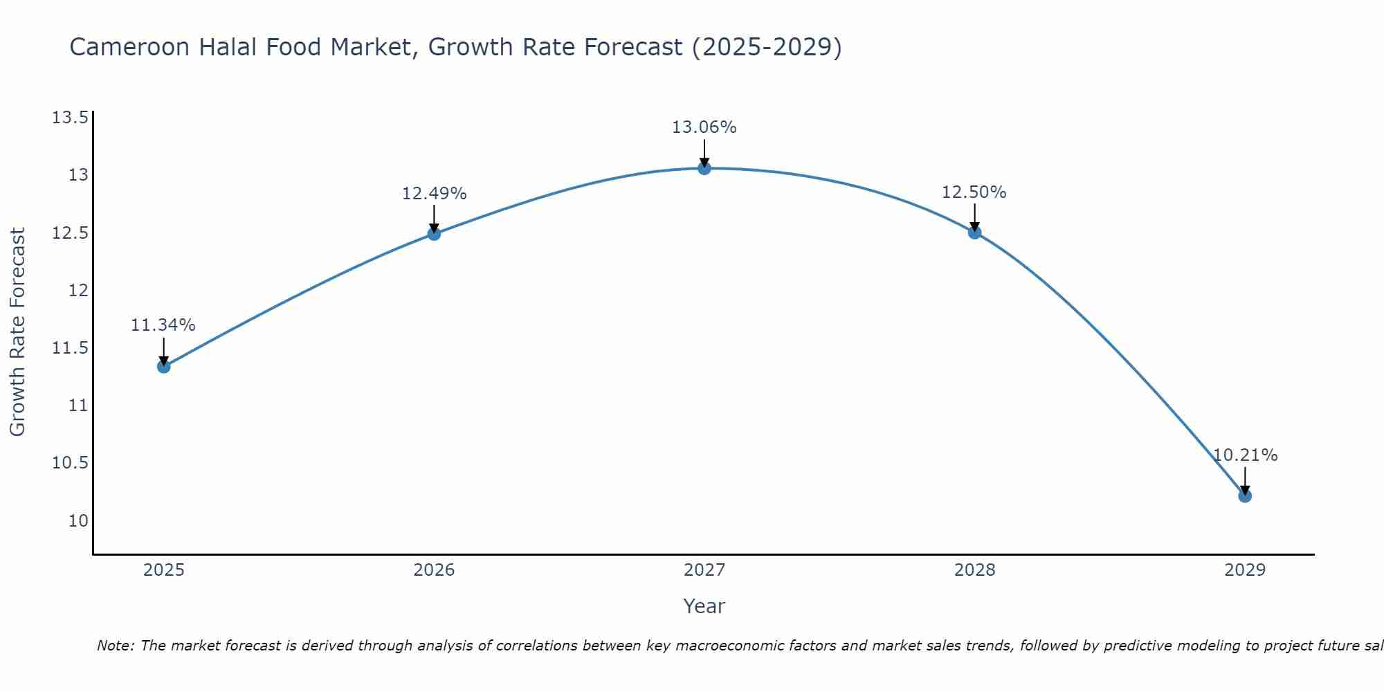 Cameroon Halal Food Market Size Growth Rate