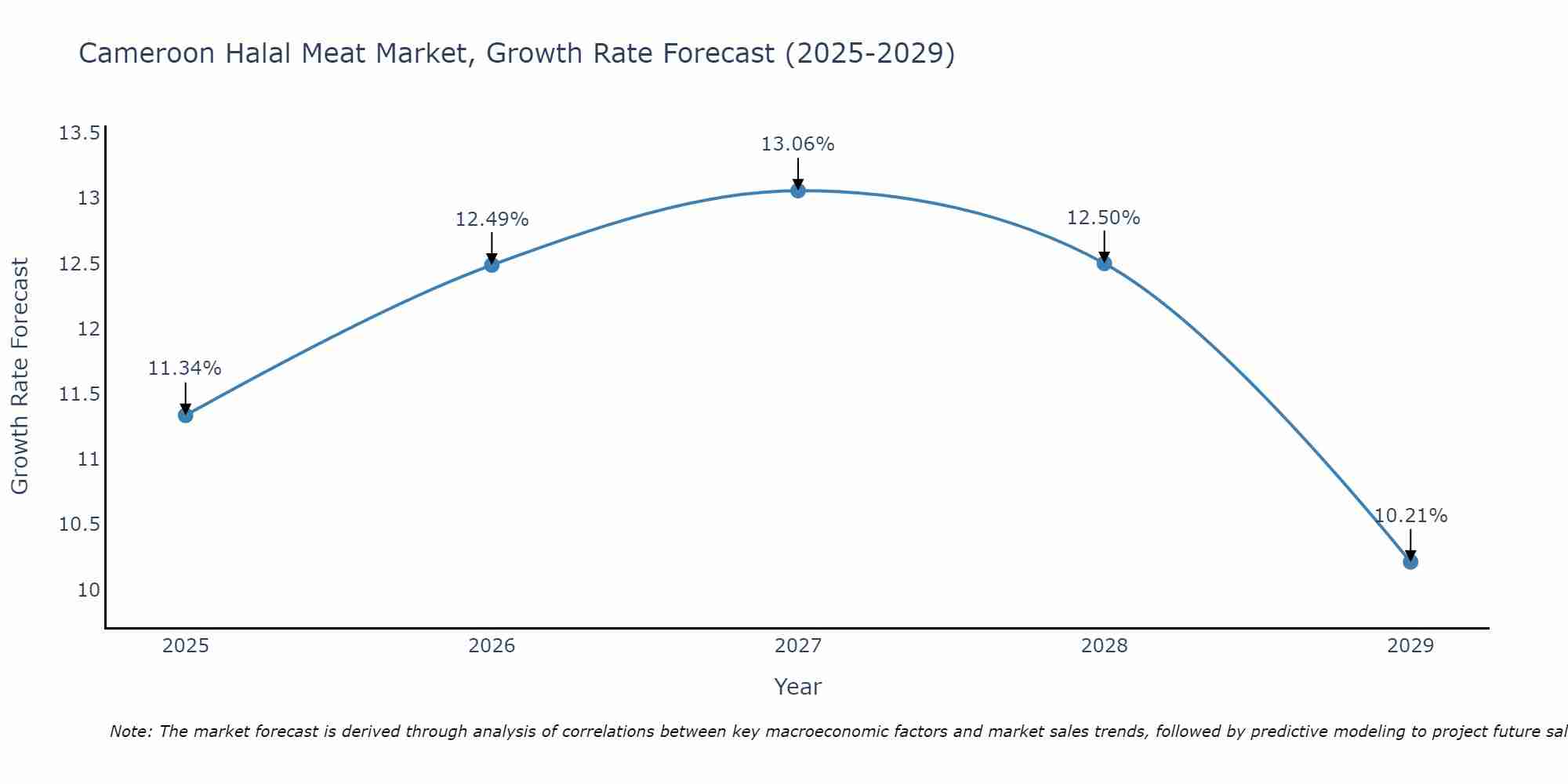 Cameroon Halal Meat Market Growth Rate
