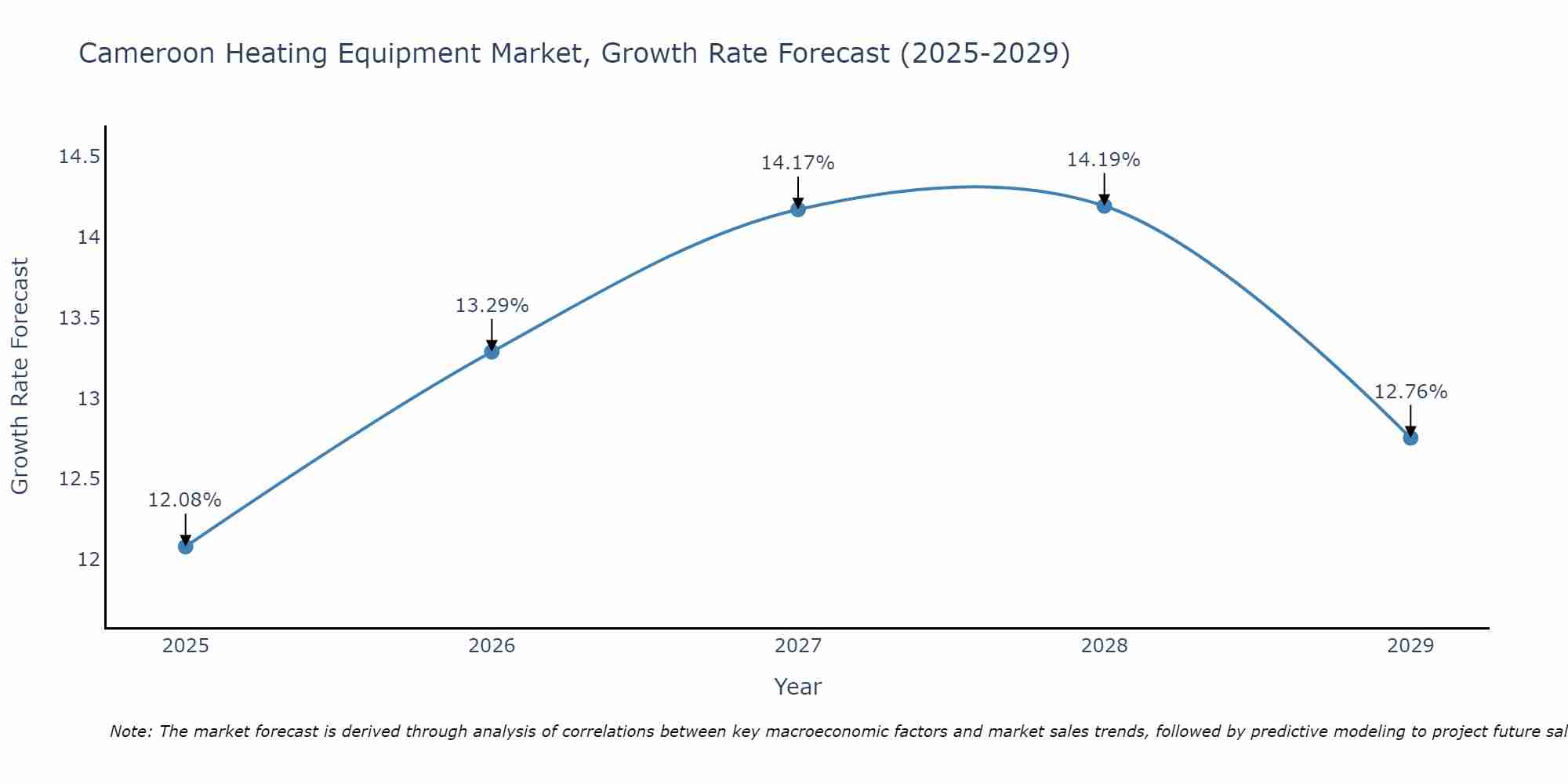 Cameroon Heating Equipment Market Size Growth Rate