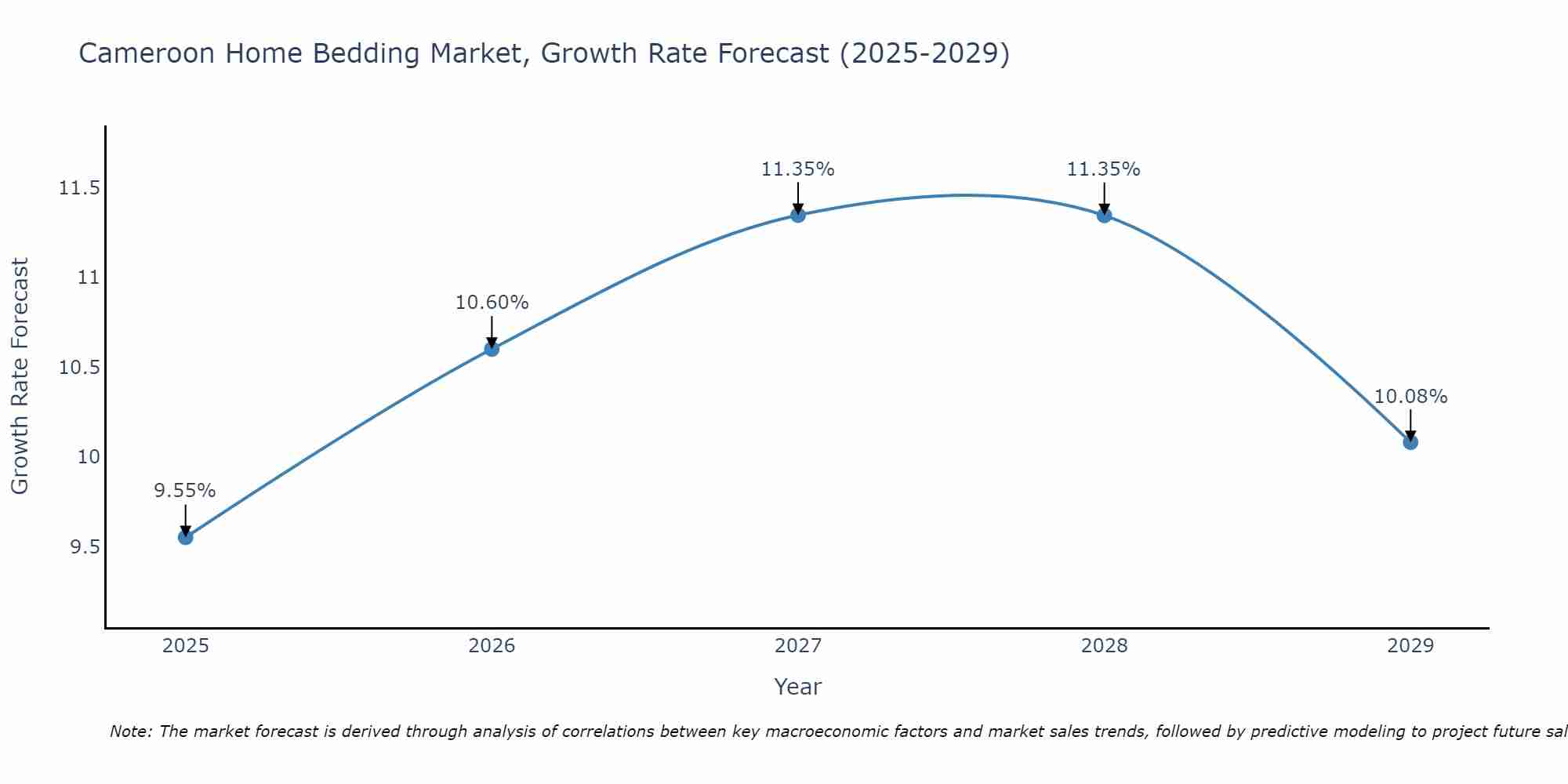 Cameroon Home Bedding Market Growth Rate