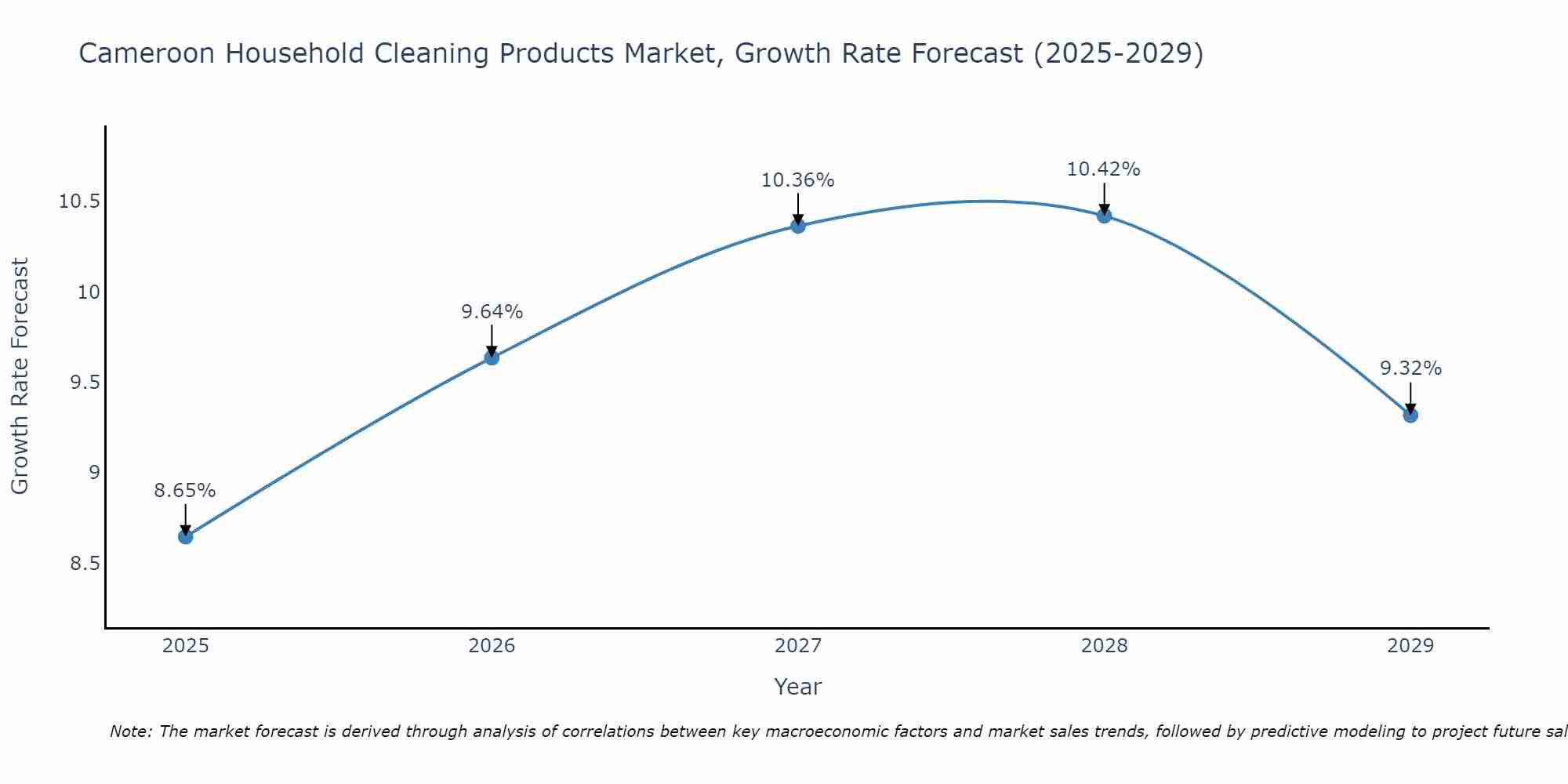 Cameroon Household Cleaning Products Market Growth Rate