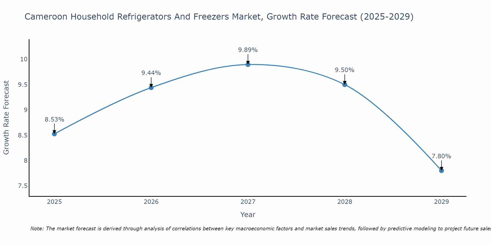 Cameroon Household Refrigerators And Freezers Market Size Growth Rate