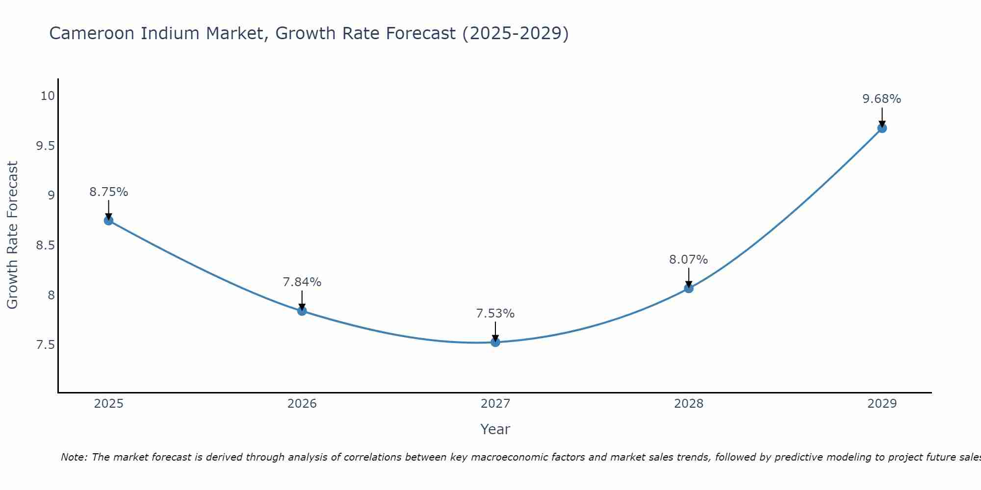 Cameroon Indium Market Growth Rate