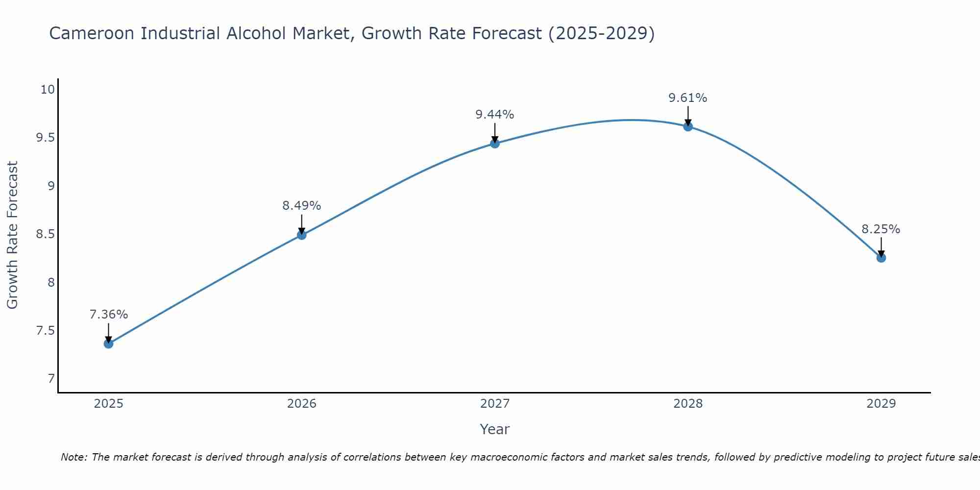 Cameroon Industrial Alcohol Market Growth Rate