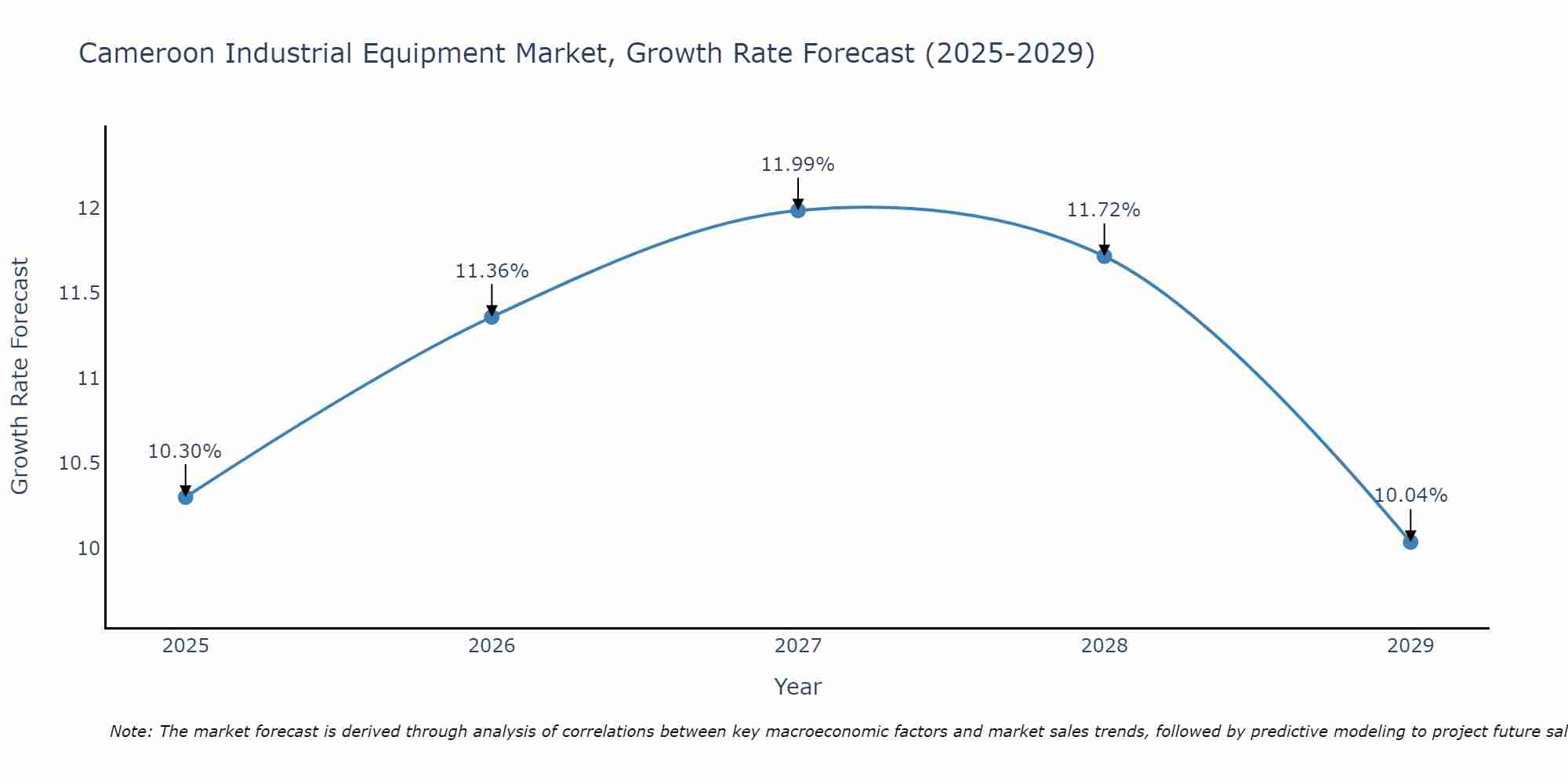 Cameroon Industrial Equipment Market Growth Rate
