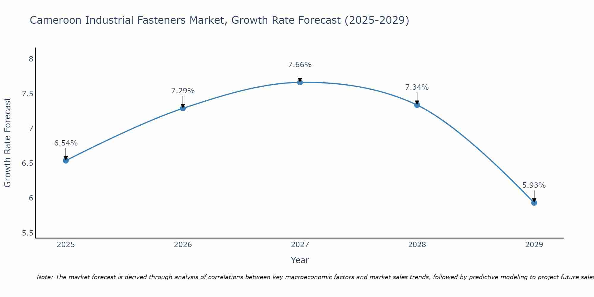 Cameroon Industrial Fasteners Market Growth Rate