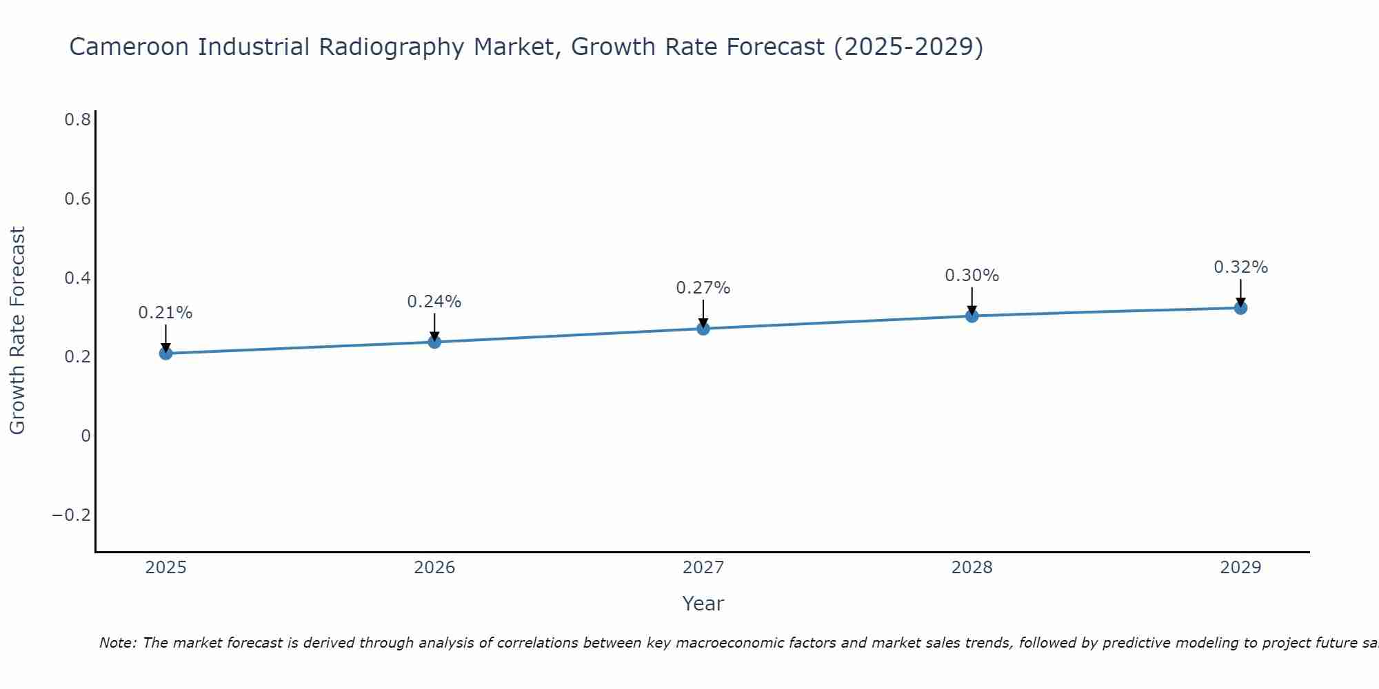 Cameroon Industrial Radiography Market Growth Rate