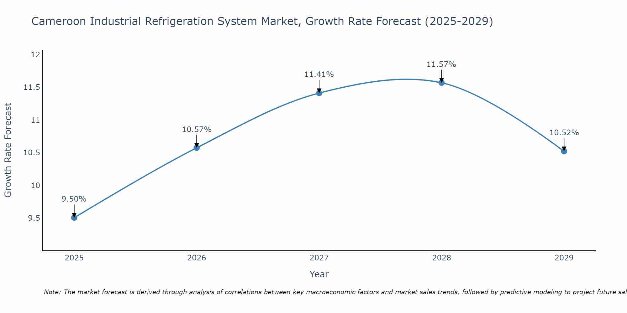 Cameroon Industrial Refrigeration System Market Growth Rate