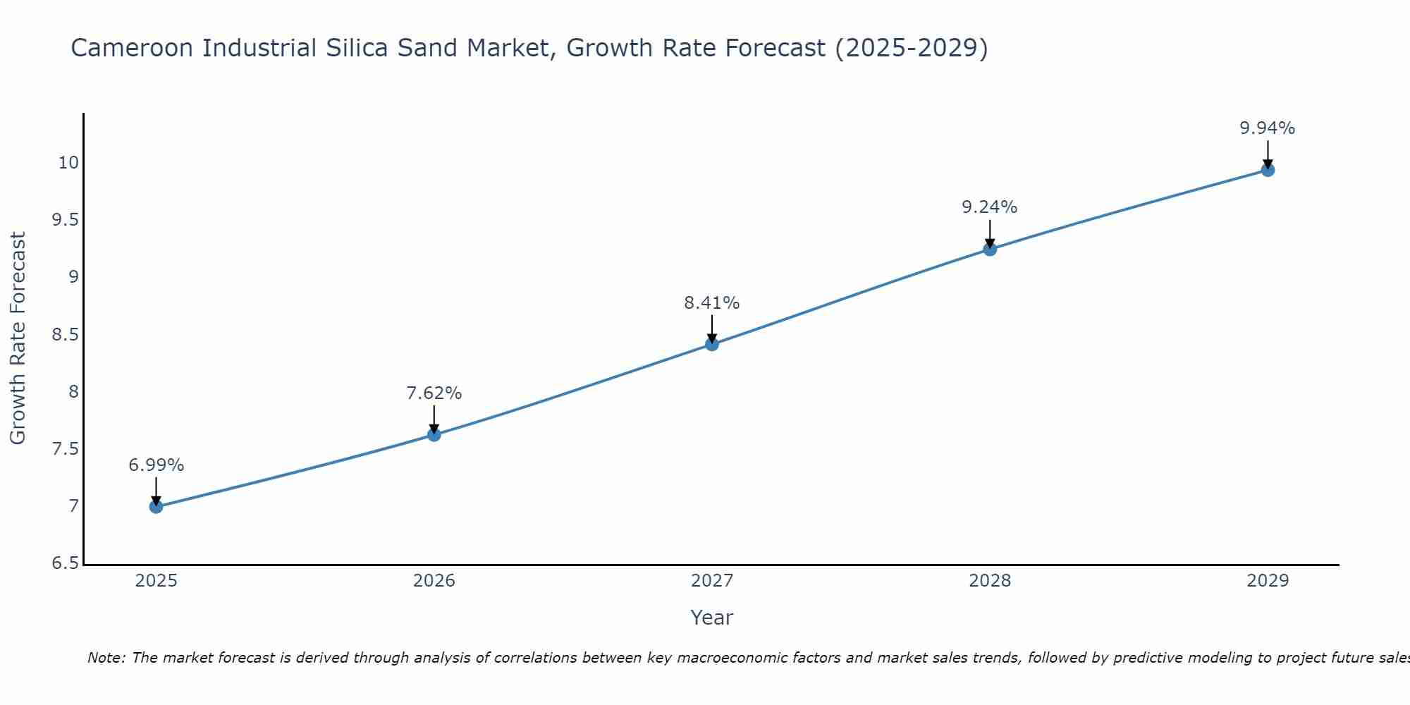 Cameroon Industrial Silica Sand Market Growth Rate