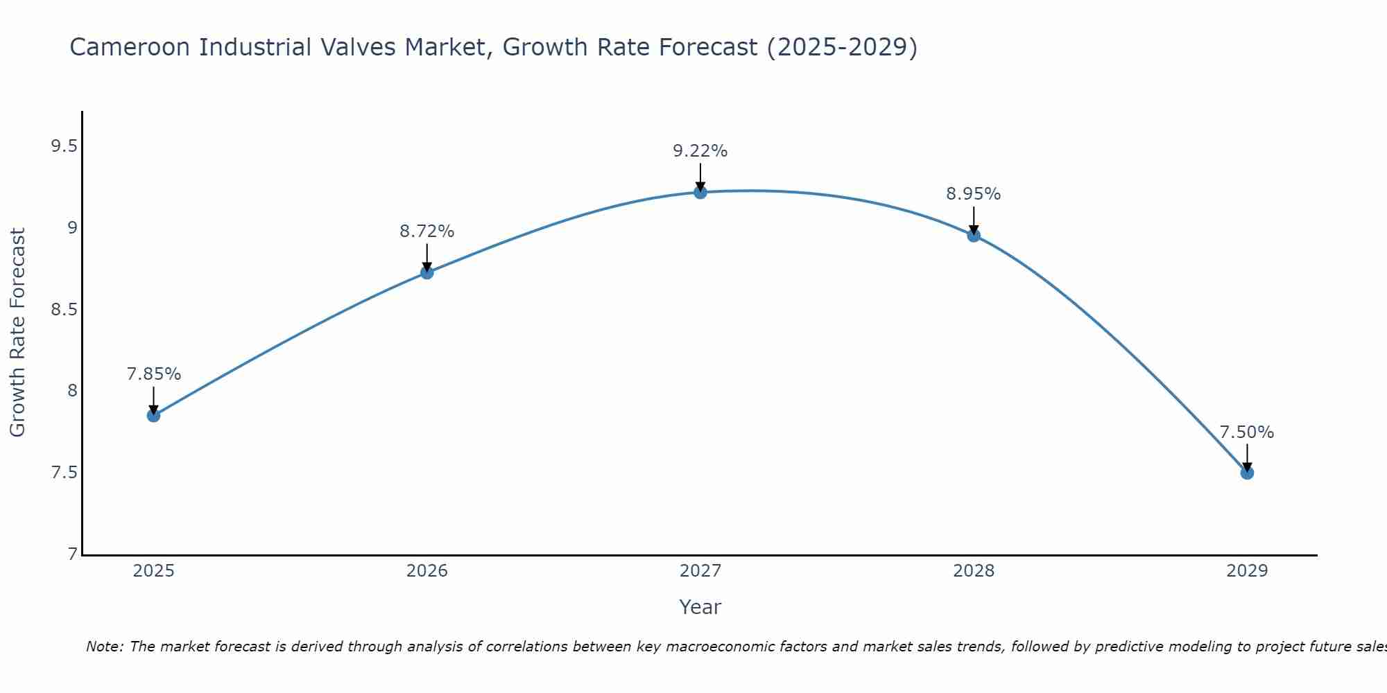 Cameroon Industrial Valves Market Size Growth Rate