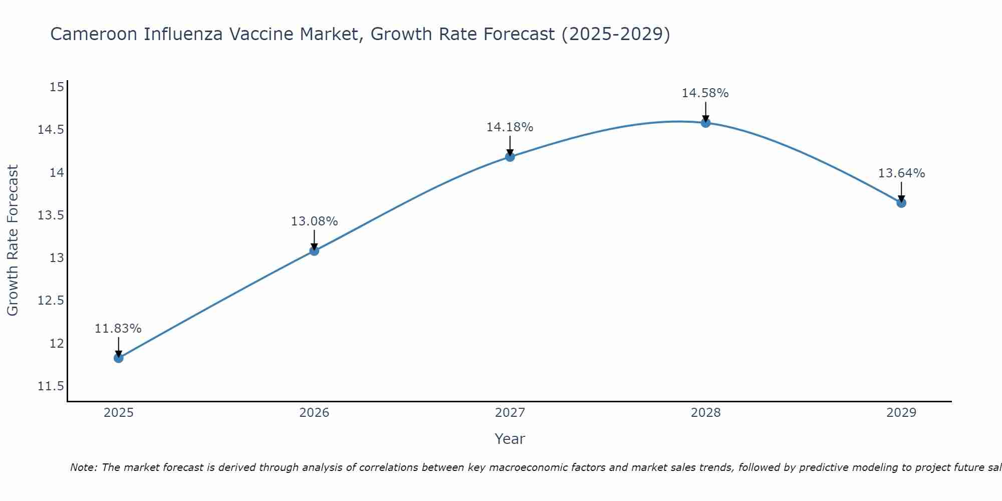 Cameroon Influenza Vaccine Market Growth Rate