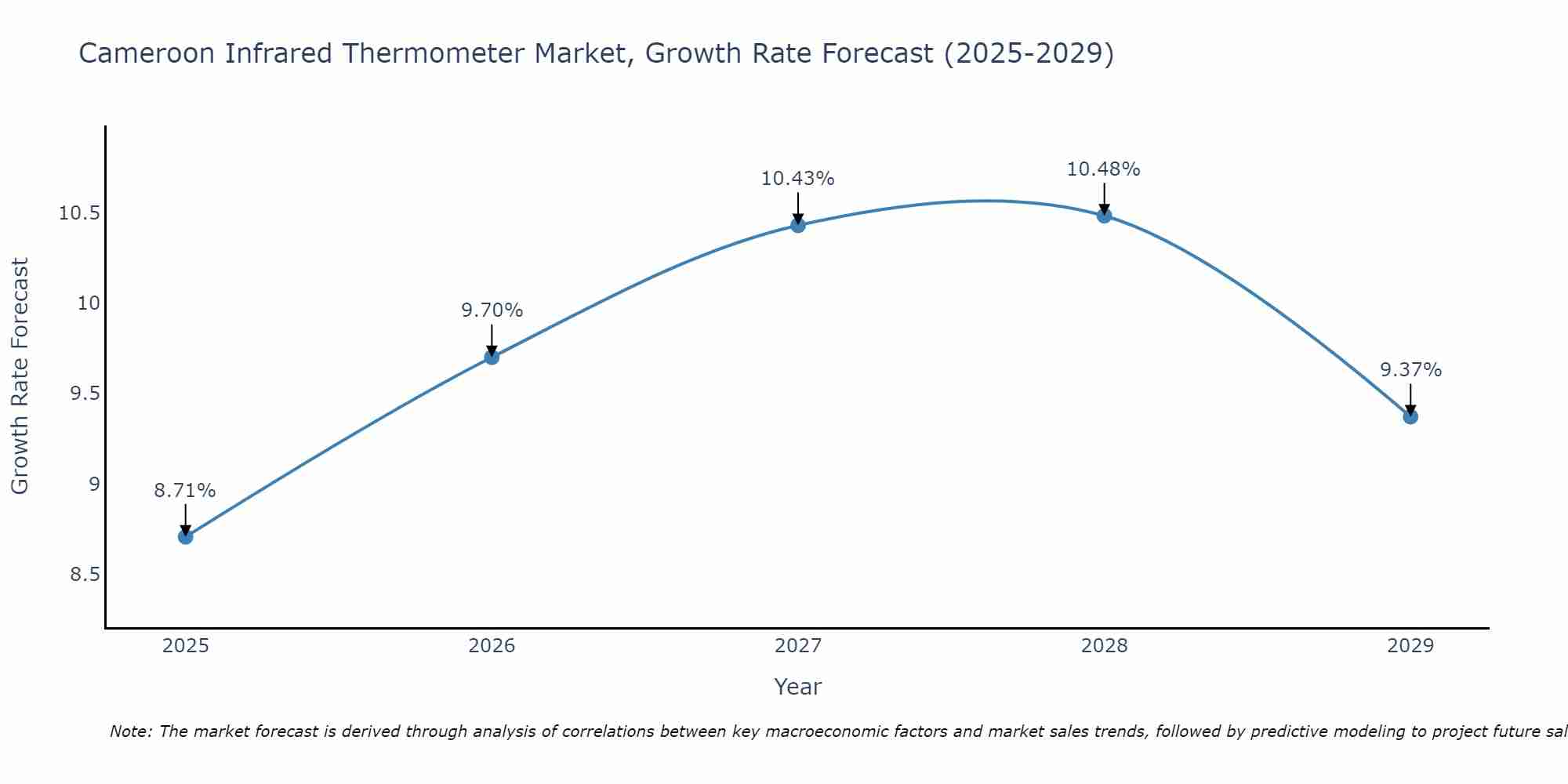 Cameroon Infrared Thermometer Market Size Growth Rate