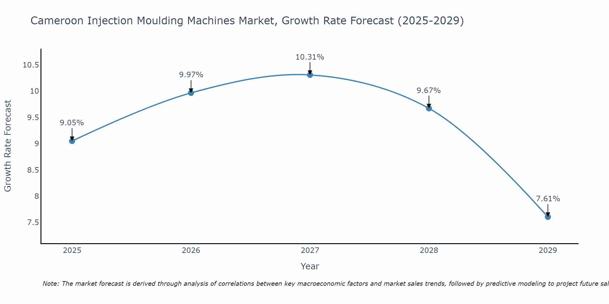 Cameroon Injection Moulding Machines Market Growth Rate