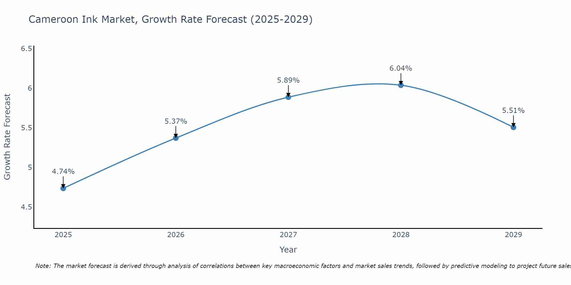 Cameroon Ink Market Growth Rate