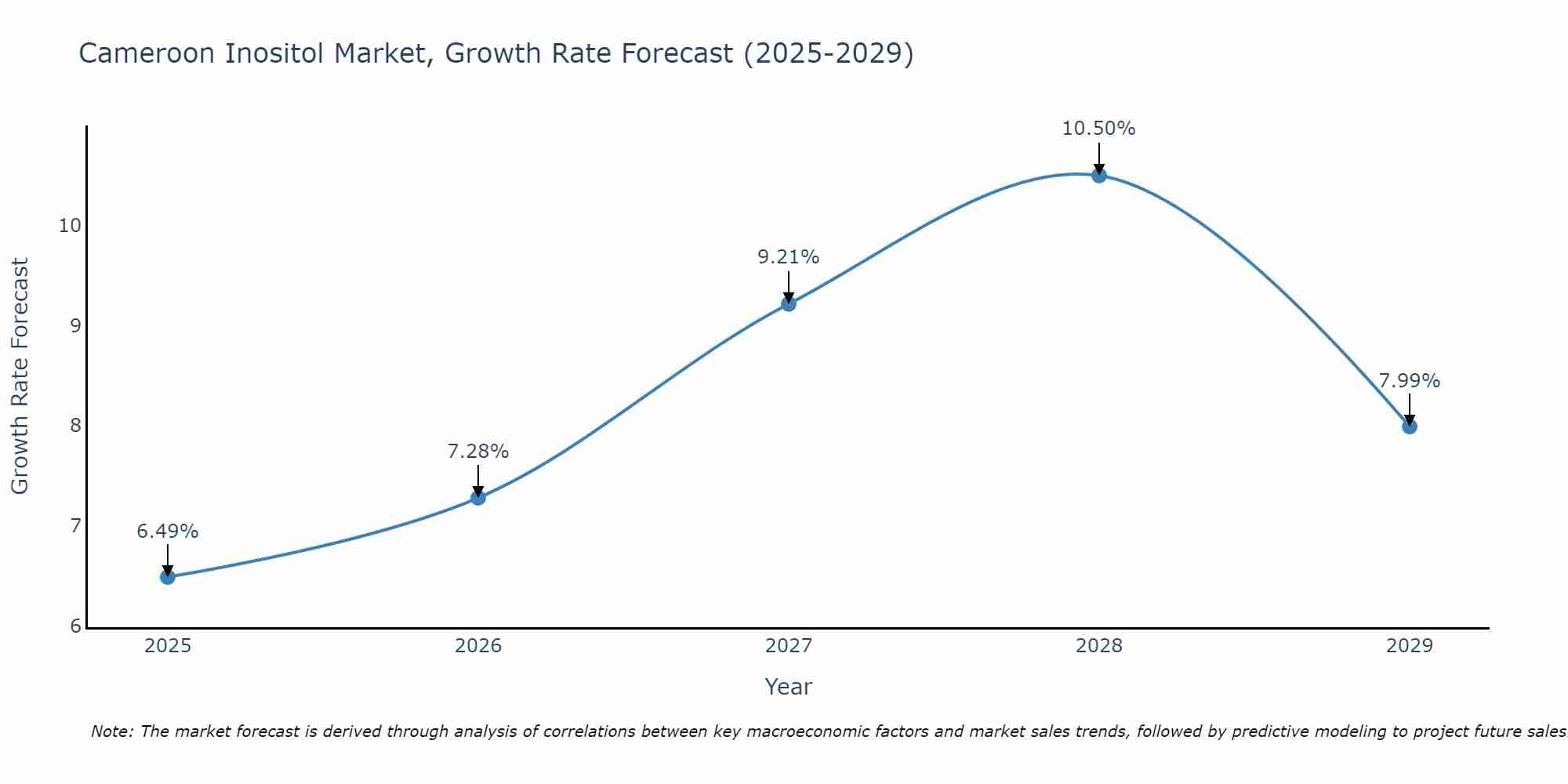 Cameroon Inositol Market Growth Rate