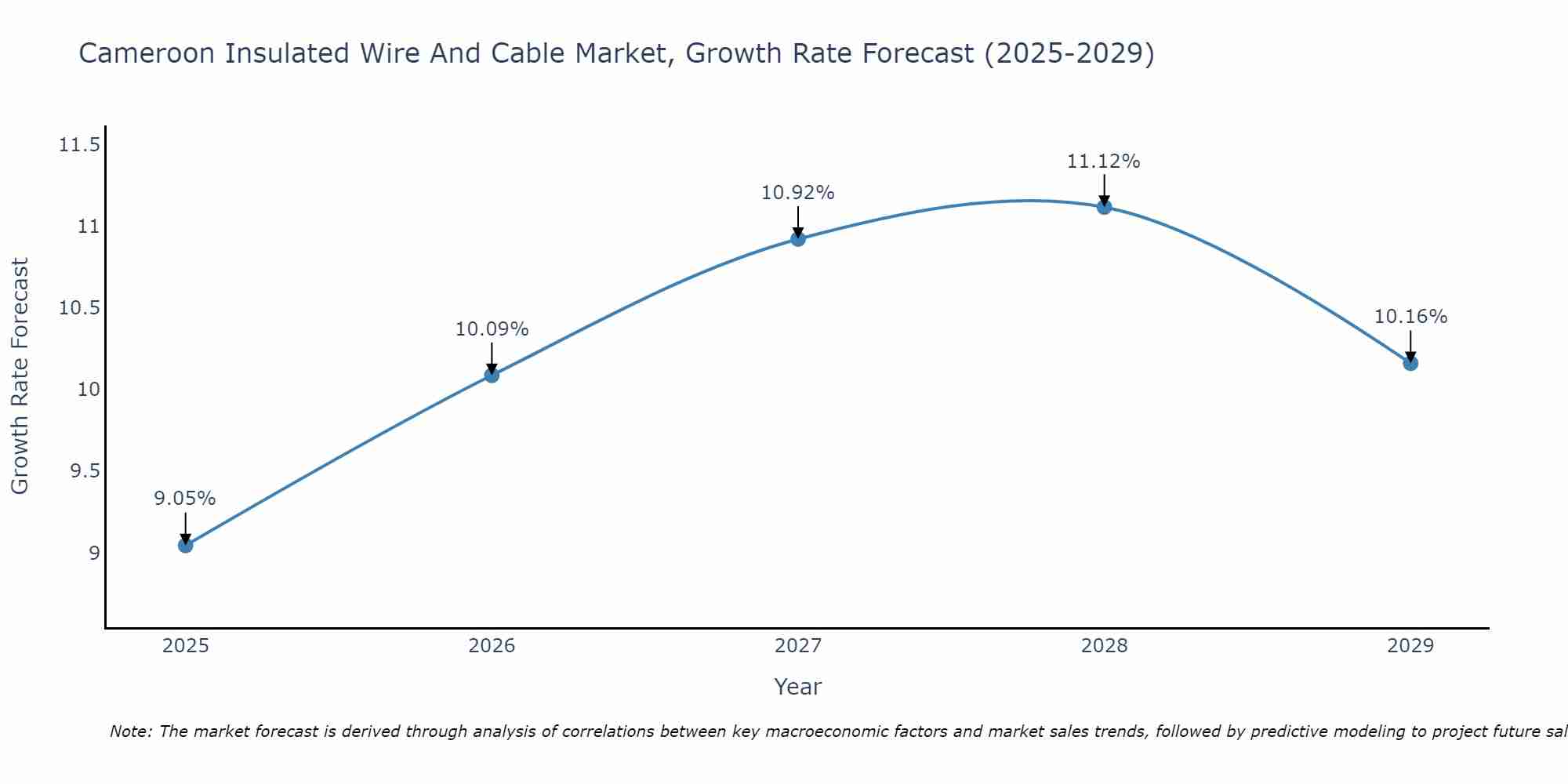 Cameroon Insulated Wire And Cable Market Growth Rate