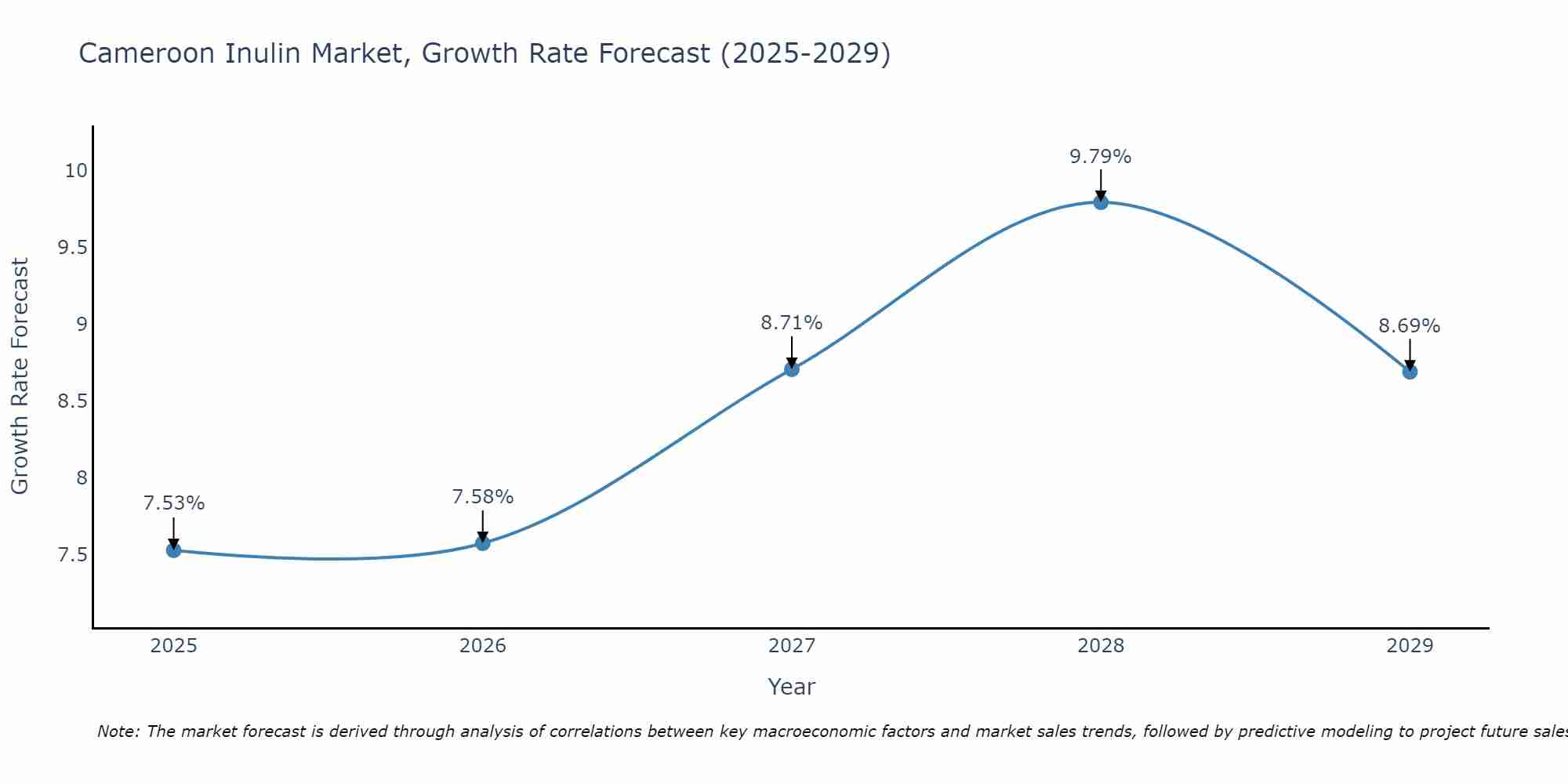 Cameroon Inulin Market Size Growth Rate