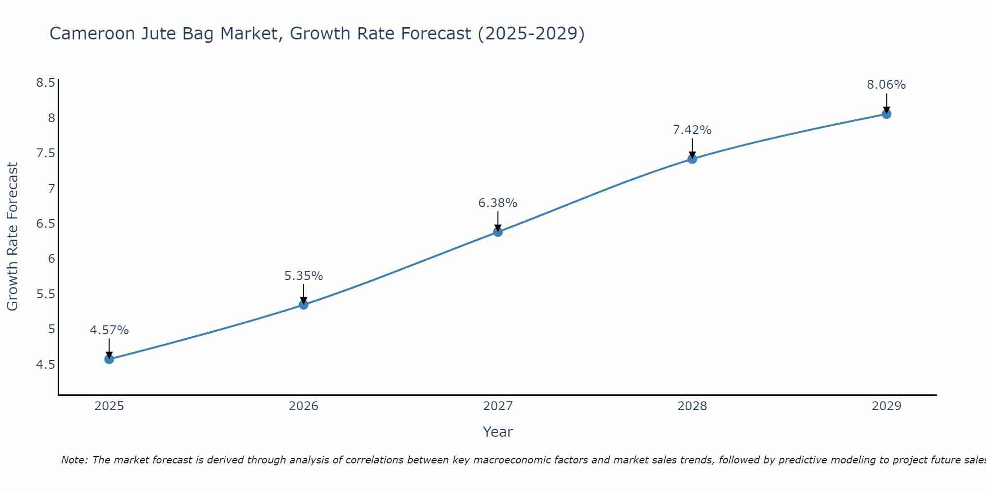Cameroon Jute Bag Market Growth Rate