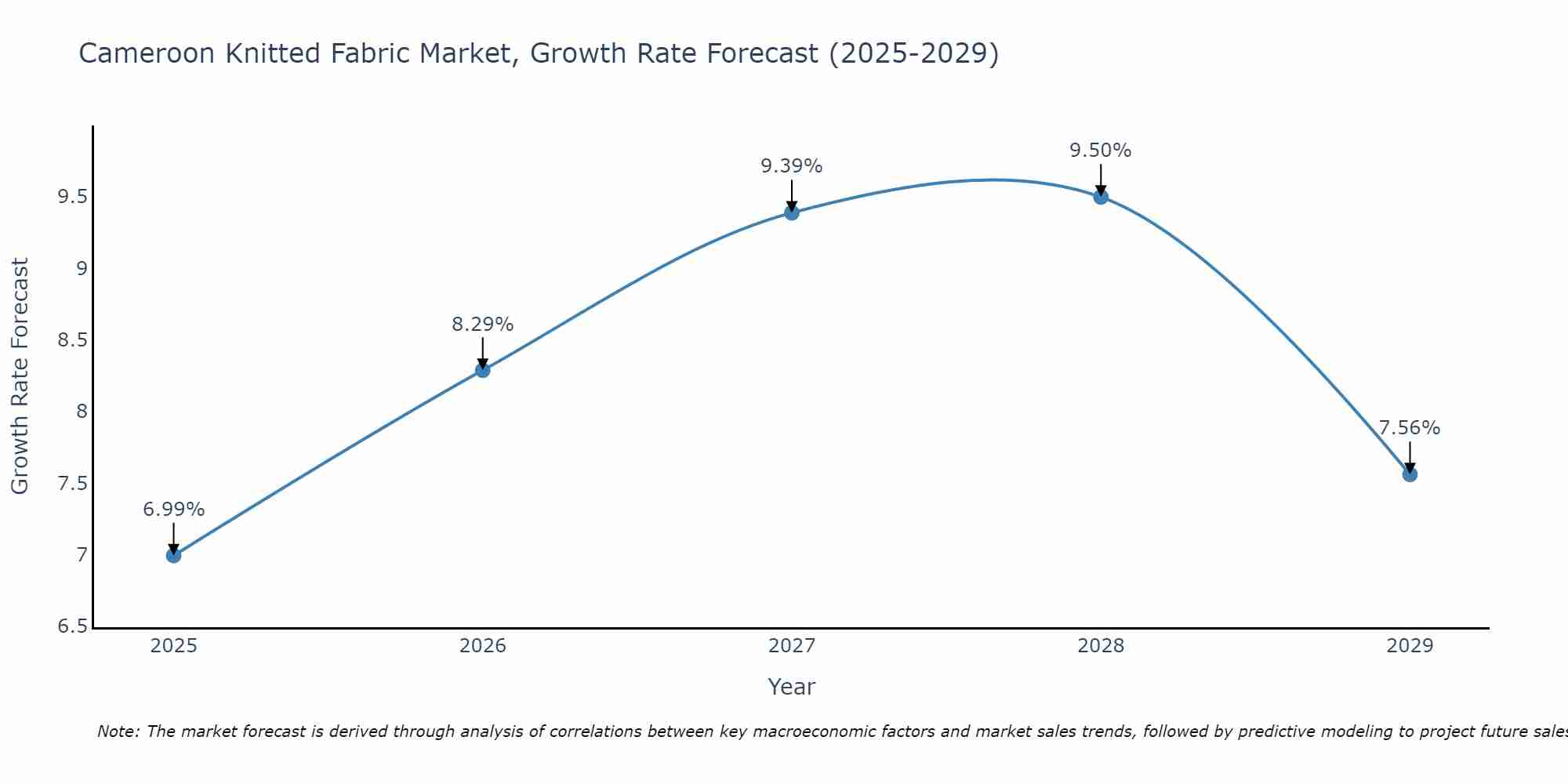 Cameroon Knitted Fabric Market Size Growth Rate