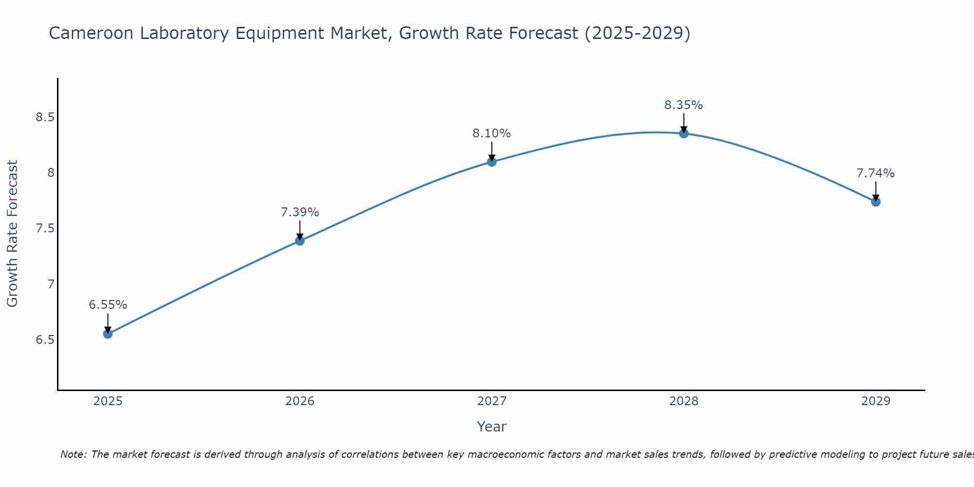 Cameroon Laboratory Equipment Market Growth Rate