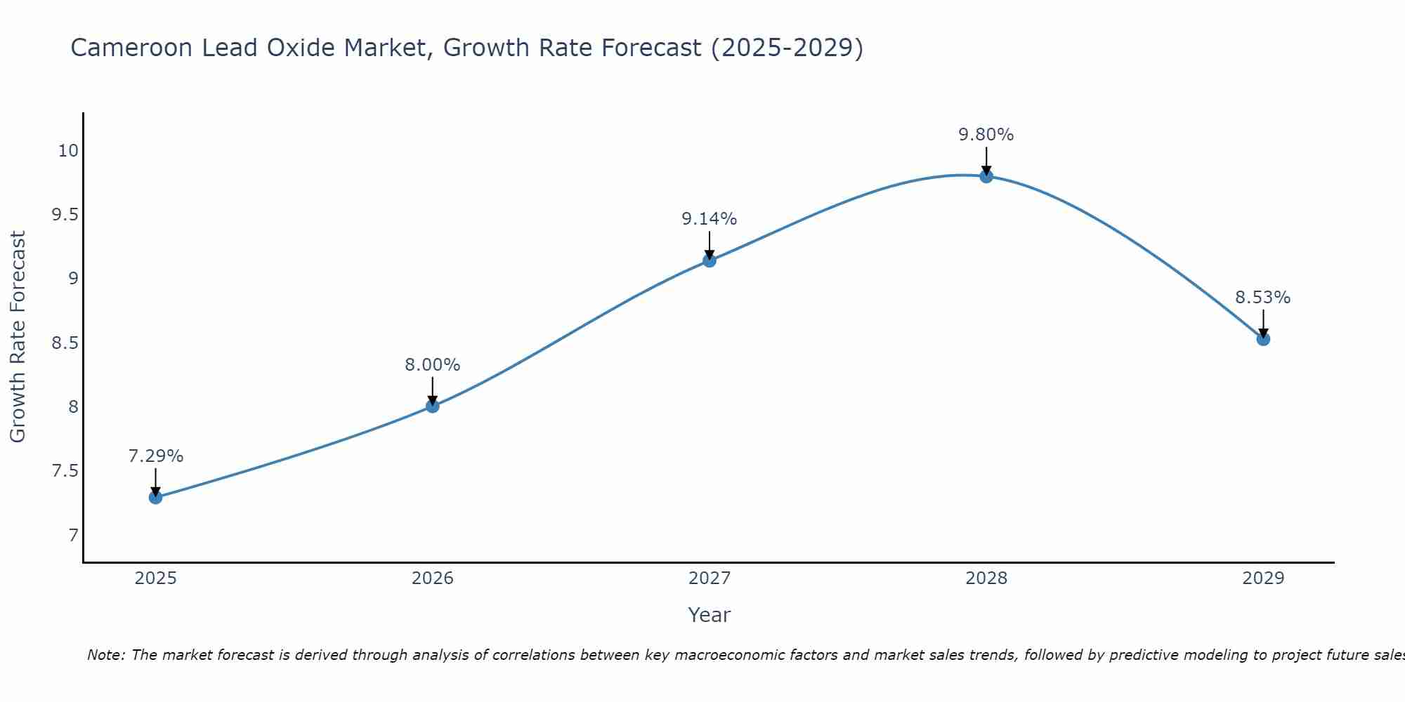 Cameroon Lead Oxide Market Growth Rate