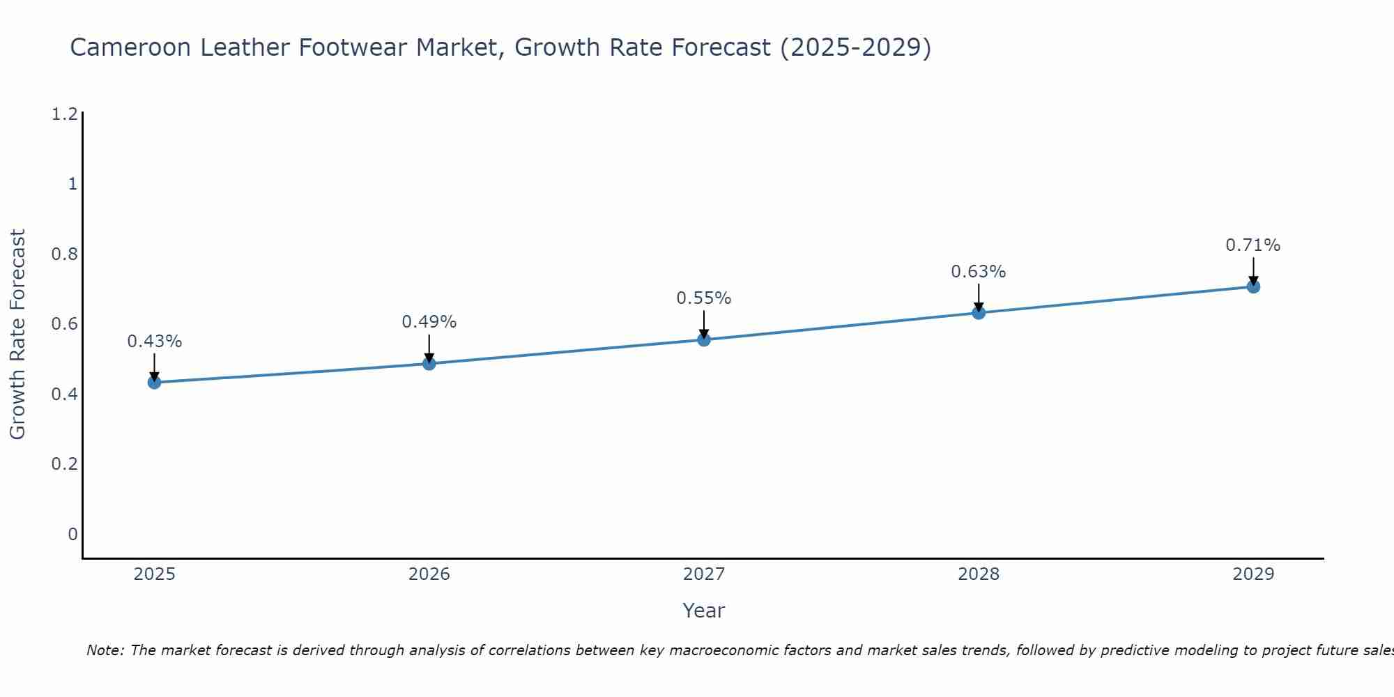 Cameroon Leather Footwear Market Growth Rate