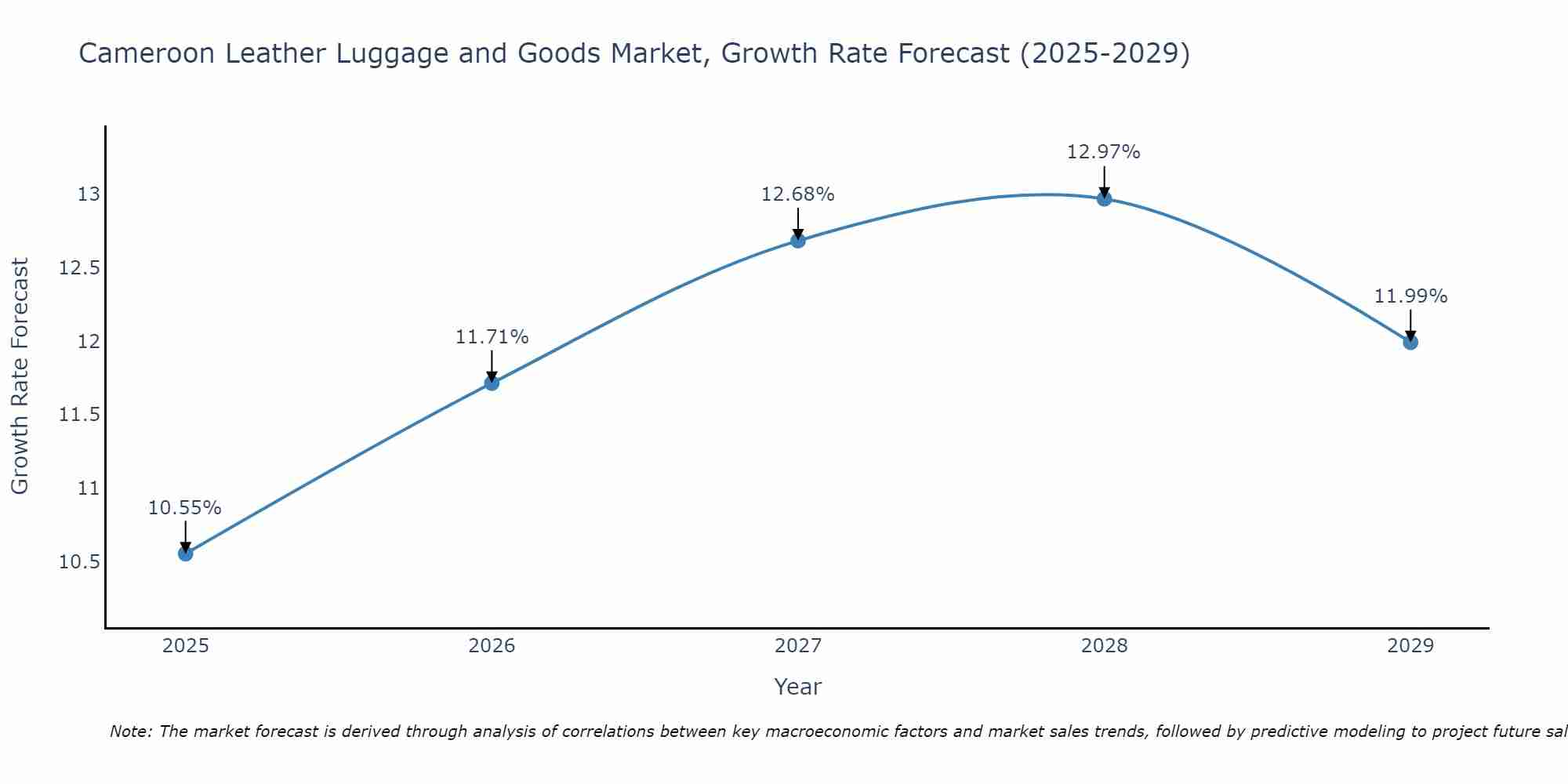 Cameroon Leather Luggage and Goods Market Growth Rate