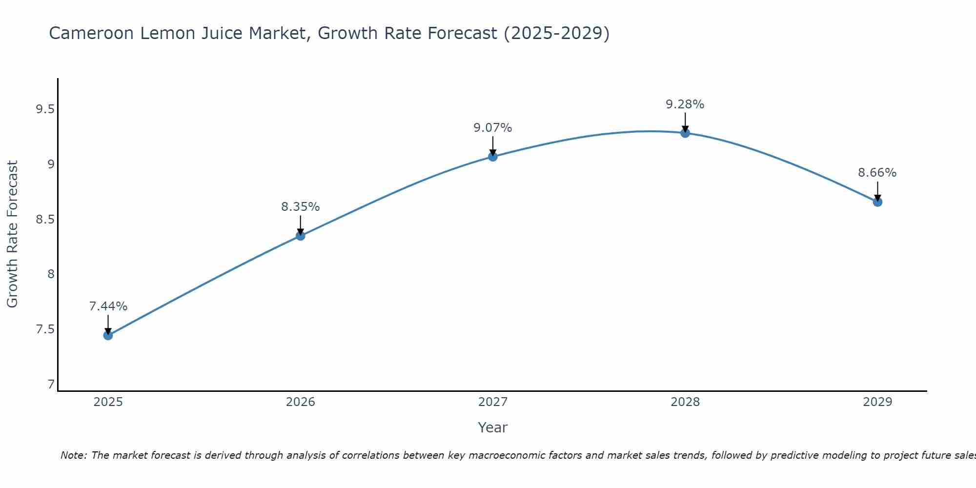 Cameroon Lemon Juice Market Growth Rate