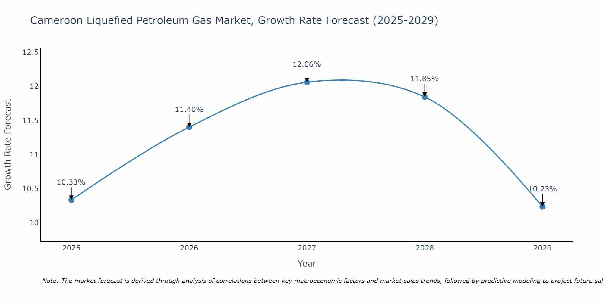 Cameroon Liquefied Petroleum Gas Market Size Growth Rate