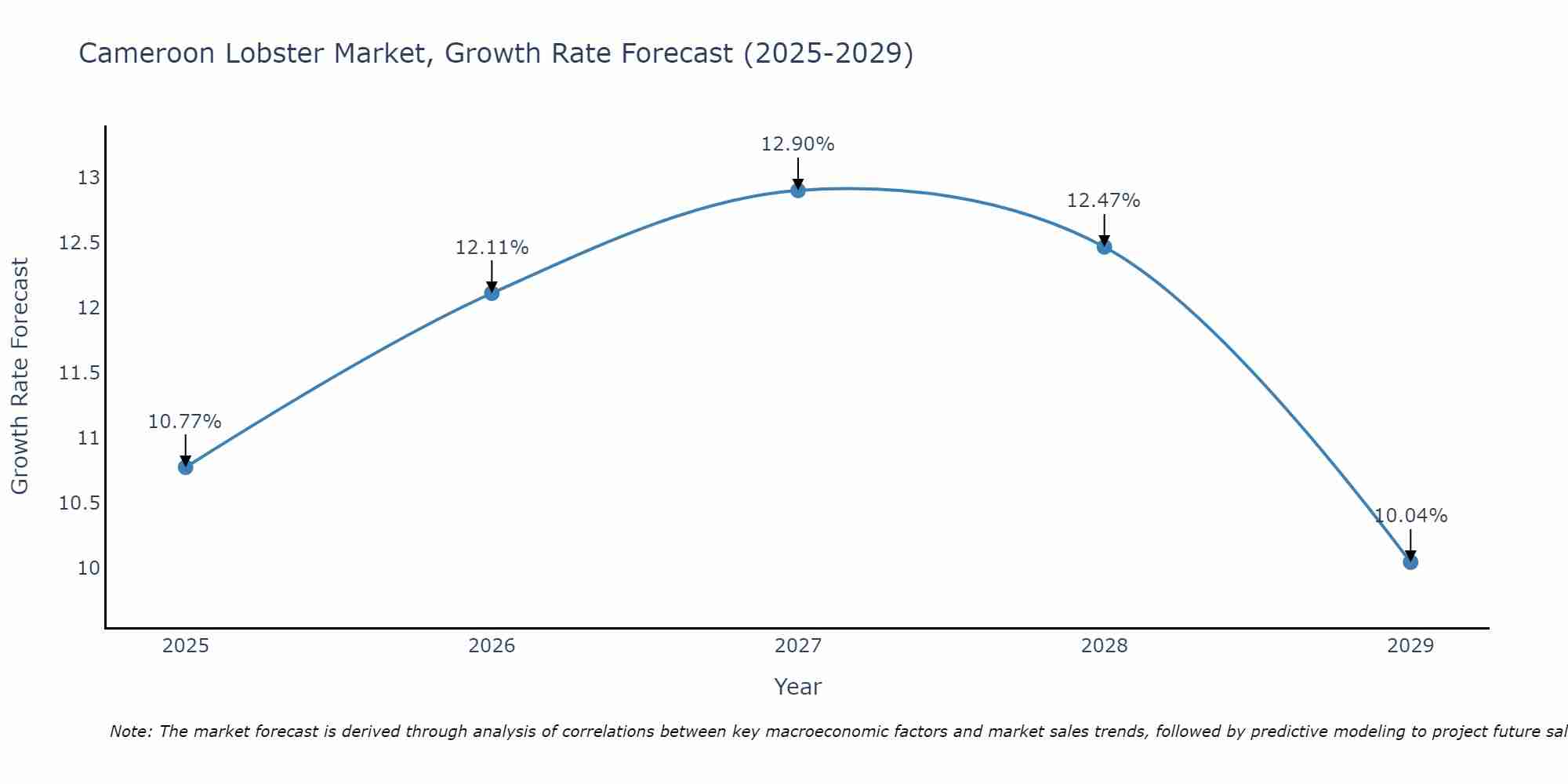 Cameroon Lobster Market Growth Rate