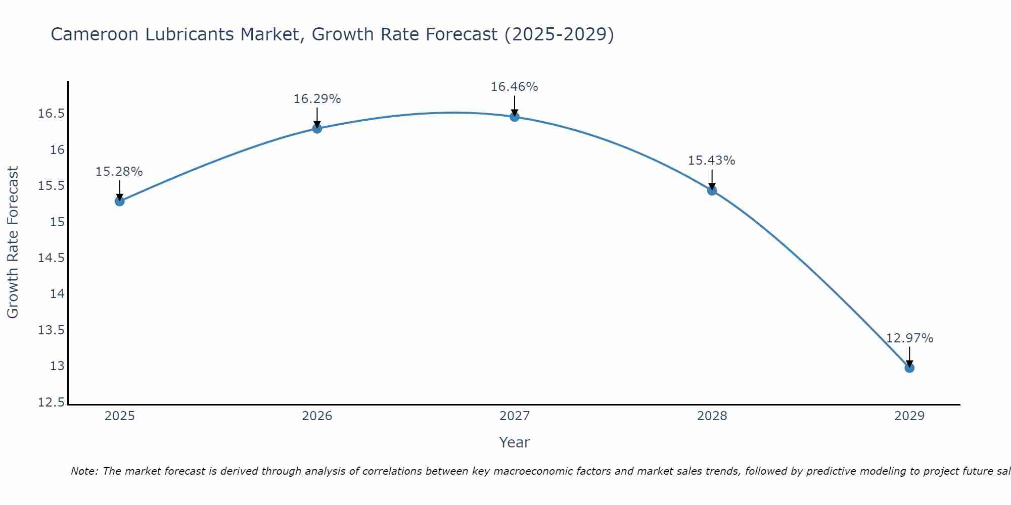 Cameroon Lubricants Market Growth Rate
